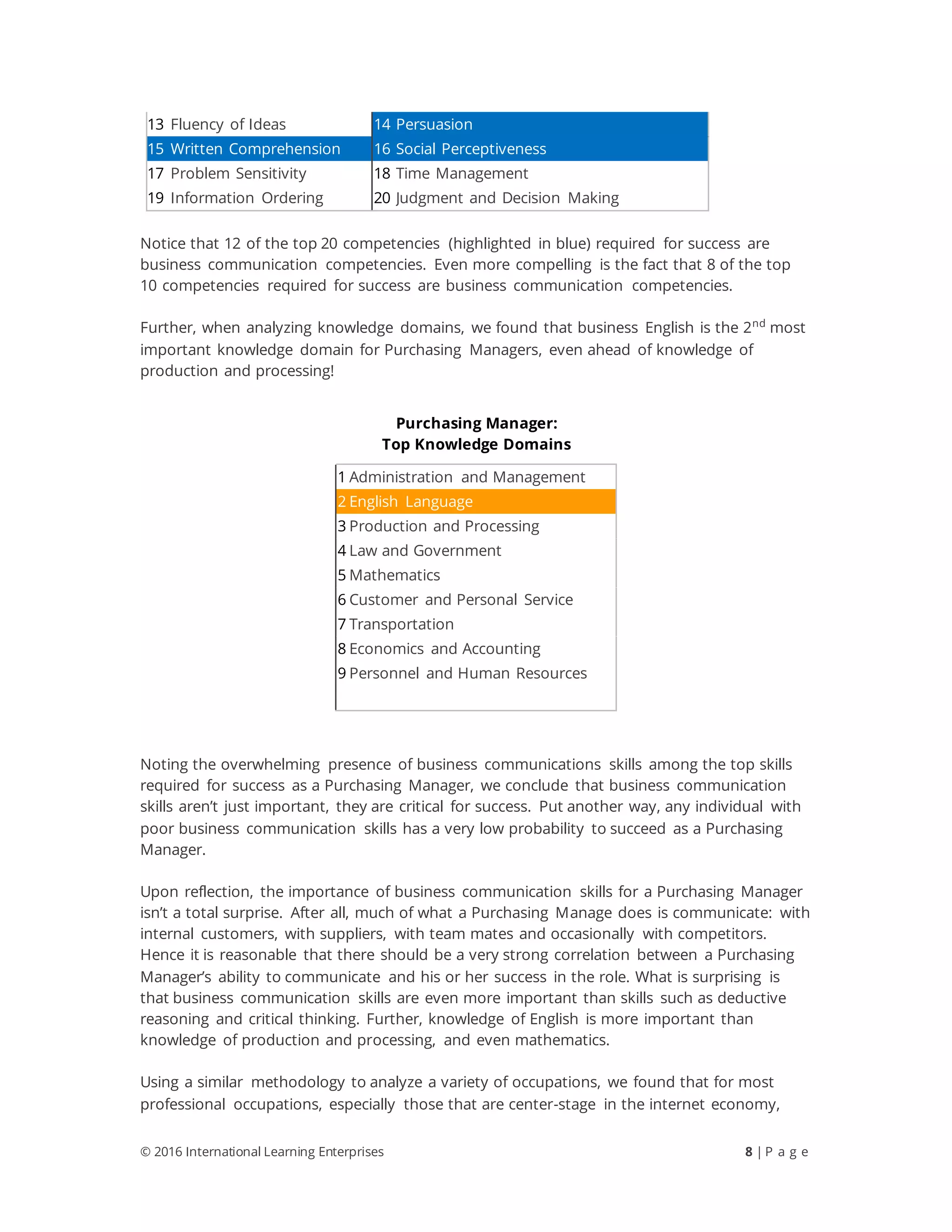© 2016 International Learning Enterprises 8 | P a g e
13 Fluency of Ideas 14 Persuasion
15 Written Comprehension 16 Social Perceptiveness
17 Problem Sensitivity 18 Time Management
19 Information Ordering 20 Judgment and Decision Making
Notice that 12 of the top 20 competencies (highlighted in blue) required for success are
business communication competencies. Even more compelling is the fact that 8 of the top
10 competencies required for success are business communication competencies.
Further, when analyzing knowledge domains, we found that business English is the 2nd
most
important knowledge domain for Purchasing Managers, even ahead of knowledge of
production and processing!
Purchasing Manager:
Top Knowledge Domains
1 Administration and Management
2 English Language
3 Production and Processing
4 Law and Government
5 Mathematics
6 Customer and Personal Service
7 Transportation
8 Economics and Accounting
9 Personnel and Human Resources
Noting the overwhelming presence of business communications skills among the top skills
required for success as a Purchasing Manager, we conclude that business communication
skills aren’t just important, they are critical for success. Put another way, any individual with
poor business communication skills has a very low probability to succeed as a Purchasing
Manager.
Upon reflection, the importance of business communication skills for a Purchasing Manager
isn’t a total surprise. After all, much of what a Purchasing Manage does is communicate: with
internal customers, with suppliers, with team mates and occasionally with competitors.
Hence it is reasonable that there should be a very strong correlation between a Purchasing
Manager’s ability to communicate and his or her success in the role. What is surprising is
that business communication skills are even more important than skills such as deductive
reasoning and critical thinking. Further, knowledge of English is more important than
knowledge of production and processing, and even mathematics.
Using a similar methodology to analyze a variety of occupations, we found that for most
professional occupations, especially those that are center-stage in the internet economy,
 