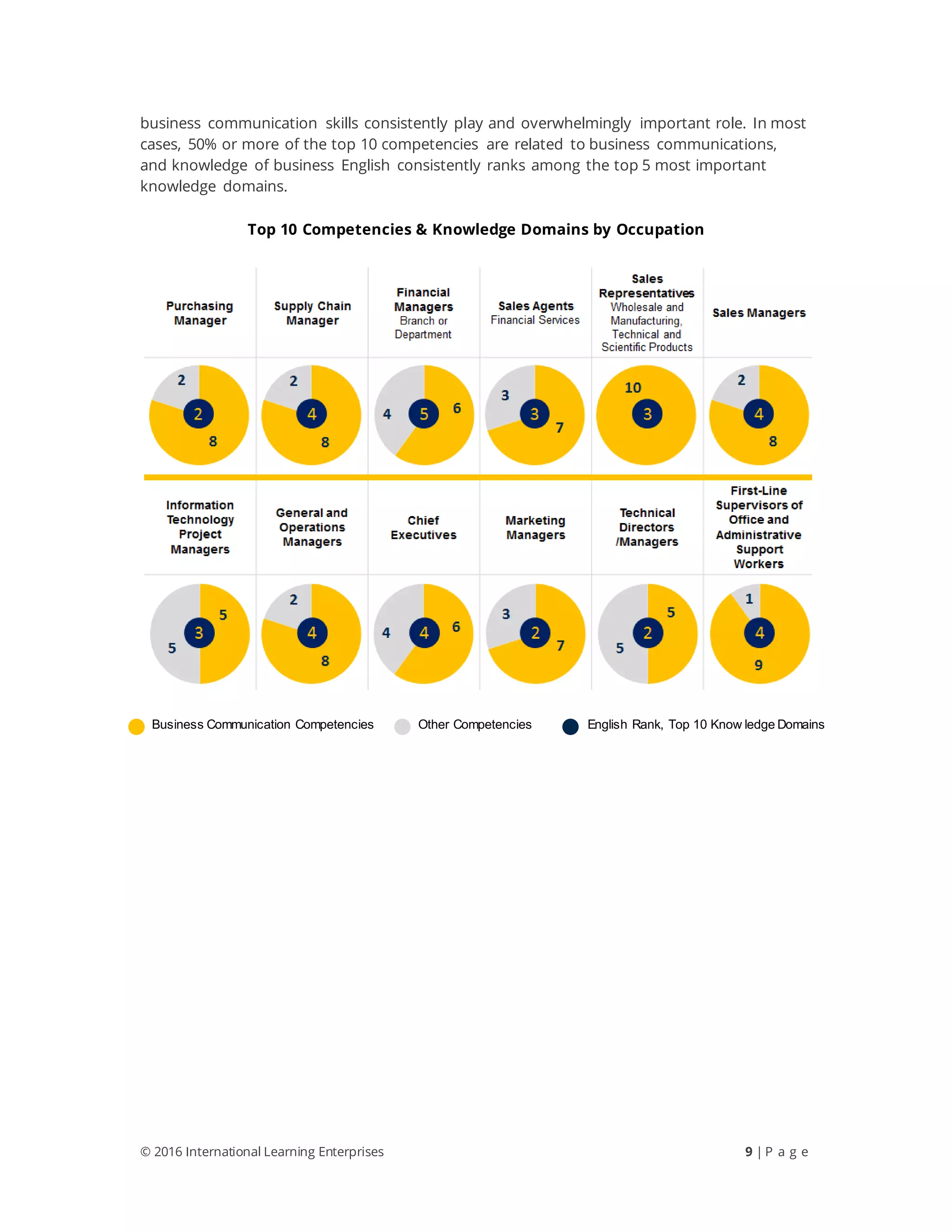 © 2016 International Learning Enterprises 9 | P a g e
business communication skills consistently play and overwhelmingly important role. In most
cases, 50% or more of the top 10 competencies are related to business communications,
and knowledge of business English consistently ranks among the top 5 most important
knowledge domains.
Top 10 Competencies & Knowledge Domains by Occupation
Business Communication Competencies Other Competencies English Rank, Top 10 Know ledge Domains
 