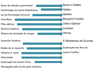 Bases do método experimental
Confirmação da teoria heliocêntrica
Lei da Gravitação Universal
Para-Raios
Pilha elétrica
Química moderna
Sistema de circulação do sangue
Bacon e Galileu
Galileu
Newton
Benjamin Franklin
Volta e Galvani
Lavoisier
Harvey
Passarola Voadora P. Bartolomeu de Gusmão
Balões de ar aquecido
Máquina a vapor
Microscópio
Exploração do oceano Ártico
Navegação pelo círculo polar antártico
Exploração das ilhas do
oceano Pacífico
 