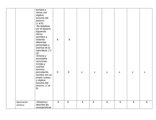 sonidos y
ritmos con
objetos
sonoros del
entorno.
(1 al 8)
-Se desplaza
por el espacio
siguiendo
ritmos
sencillos e
imitando
diferentes
personajes y
eventos de la
naturaleza. (1)
(2)
-Entona y
acompaña
canciones,
rondas y
cuentos
sonoros
percutiendo
sonidos con su
propio cuerpo
y objetos
sonoros del
entorno. (1 al
8)
X
X
X
X x x x x x x
Apreciación
artística.
-Observa y
describe las
características
X X X X X X X X
 