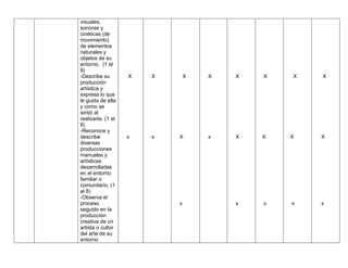 visuales,
sonoras y
cinéticas (de
movimiento)
de elementos
naturales y
objetos de su
entorno. (1 al
8)
-Describe su
producción
artística y
expresa lo que
le gusta de ella
y como se
sintió al
realizarla. (1 al
8)
-Reconoce y
describe
diversas
producciones
manuales y
artísticas
desarrolladas
en el entorno
familiar o
comunitario. (1
al 8)
-Observa el
proceso
seguido en la
producción
creativa de un
artista o cultor
del arte de su
entorno
X
x
X
x
X
X
x
X
x
X
X
x
X
X
x
X
X
x
X
X
x
 