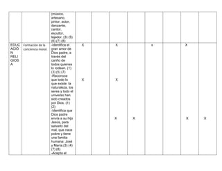 (músico,
artesano,
pintor, actor,
danzante,
cantor,
escultor,
tejedor. (3) (5)
(6) (7) (8)
EDUC
ACIÓ
N
RELI
GIOS
A
Formación de la
conciencia moral.
-Identifica el
gran amor de
Dios padre, a
través del
cariño de
todos quienes
lo rodean. (1)
(3) (5) (7)
-Reconoce
que todo lo
que existe: la
naturaleza, los
seres y todo el
universo han
sido creados
por Dios. (1)
(2)
-Identifica que
Dios padre
envía a su hijo
Jesús, para
salvarlo del
mal, que nace
pobre y tiene
una familia
humana: José
y María.(3) (4)
(7) (8)
-Acepta el
X
X
X
X
X X
x X
X X
 