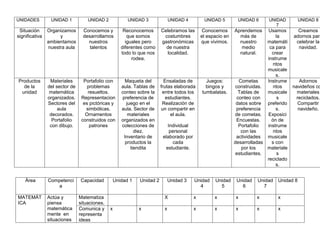 UNIDADES UNIDAD 1 UNIDAD 2 UNIDAD 3 UNIDAD 4 UNIDAD 5 UNIDAD 6 UNIDAD
7
UNIDAD 8
Situación
significativa
Organizamos
y
ambientamos
nuestra aula
Conocemos y
desarrollamos
nuestros
talentos
Reconocemos
que somos
iguales pero
diferentes como
todo lo que nos
rodea.
Celebramos las
costumbres
gastronómicas
de nuestra
localidad.
Conocemos
el espacio en
que vivimos.
Aprendemos
más de
nuestro
medio
natural.
Usamos
la
matemáti
ca para
crear
instrume
ntos
musicale
s.
Creamos
adornos para
celebrar la
navidad.
Productos
de la
unidad
Materiales
del sector de
matemática
organizados.
Sectores del
aula
decorados.
Portafolio
con dibujo.
Portafolio con
problemas
resueltos.
Representacion
es pictóricas y
simbólicas.
Ornamentos
construidos con
patrones
Maqueta del
aula. Tablas de
conteo sobre la
preferencia de
juego en el
aula. Sector de
materiales
organizados en
colecciones de
diez.
Inventario de
productos la
tiendita
Ensaladas de
frutas elaborada
entre todos los
estudiantes.
Realización de
un compartir en
el aula.
Individual
personal
elaborado por
cada
estudiante.
Juegos:
bingos y
tumbalatas.
Cometas
construidas.
Tablas de
conteo con
datos sobre
preferencia
de cometas.
Encuestas.
Portafolio
con las
actividades
desarrolladas
por los
estudiantes.
Instrume
ntos
musicale
s
preferido
s.
Exposici
ón de
instrume
ntos
musicale
s con
materiale
s
reciclado
s.
Adornos
navideños co
materiales
reciclados.
Compartir
navideño.
Área Competenci
a
Capacidad Unidad 1 Unidad 2 Unidad 3 Unidad
4
Unidad
5
Unidad
6
Unidad
7
Unidad 8
MATEMÁT
ICA
Actúa y
piensa
matemática
mente en
situaciones
Matematiza
situaciones.
X x x x x x
Comunica y
representa
ideas
x x x x x x x x
 