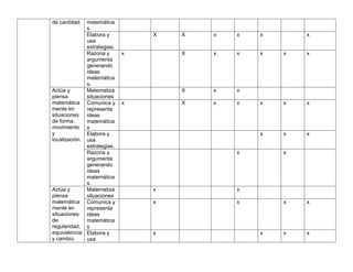 de cantidad. matemática
s.
Elabora y
usa
estrategias.
X X x x x x
Razona y
argumenta
generando
ideas
matemática
s.
x X x x x x x
Actúa y
piensa
matemática
mente en
situaciones
de forma,
movimiento
y
localización.
Matematiza
situaciones
X x x
Comunica y
representa
ideas
matemática
s
x X x x x x x
Elabora y
usa
estrategias.
x x x
Razona y
argumenta
generando
ideas
matemática
s.
x x
Actúa y
piensa
matemática
mente en
situaciones
de
regularidad,
equivalencia
y cambio.
Matematiza
situaciones
x x
Comunica y
representa
ideas
matemática
s
x x x x
Elabora y
usa
x x x x
 