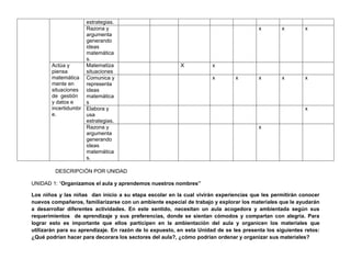 DESCRIPCIÓN POR UNIDAD
UNIDAD 1: “Organizamos el aula y aprendemos nuestros nombres”
Los niños y las niñas dan inicio a su etapa escolar en la cual vivirán experiencias que les permitirán conocer
nuevos compañeros, familiarizarse con un ambiente especial de trabajo y explorar los materiales que le ayudarán
a desarrollar diferentes actividades. En este sentido, necesitan un aula acogedora y ambientada según sus
requerimientos de aprendizaje y sus preferencias, donde se sientan cómodos y compartan con alegría. Para
lograr esto es importante que ellos participen en la ambientación del aula y organicen los materiales que
utilizarán para su aprendizaje. En razón de lo expuesto, en esta Unidad de se les presenta los siguientes retos:
¿Qué podrían hacer para decorara los sectores del aula?, ¿cómo podrían ordenar y organizar sus materiales?
estrategias.
Razona y
argumenta
generando
ideas
matemática
s.
x x x
Actúa y
piensa
matemática
mente en
situaciones
de gestión
y datos e
incertidumbr
e.
Matematiza
situaciones
X x
Comunica y
representa
ideas
matemática
s
x x x x x
Elabora y
usa
estrategias.
x
Razona y
argumenta
generando
ideas
matemática
s.
x
 
