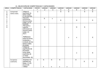 III.- SELECCIÓN DE COMPETENCIAS Y CAPACIDADES
AREA COMPETENCIA CAPACIDAD UNIDAD
1
UNIDAD
2
UNIDAD
3
UNIDAD
4
UNIDAD
5
UNIDAD
6
UNIDAD
7
UNIDAD
8
C
O
M
U
N
I
C
A
C
I
O
N
Comprende
textos orales.
-Infiere el
significado de
textos orales.
(1) (4) (5)(7)(8)
-Escucha
activamente
diversos textos
orales. (2) (3)
(4)((6)(8)
-Recupera y
organiza
información de
diversos textos
orales. (2)
(6)(7)
-Reflexiona
sobre la forma,
contenido y
contexto de los
textos orales.
(5) (6)(8)
-Infiere el
significado de
los textos
entre ideas
explícitas de
un texto
escuchado. (6)
x
X
X
x
X
X
X
x
X
X
x
x
X
X
X
X
X
X
Se expresa
oralmente.
-Expresa con
claridad sus
ideas. (1) (2)
(3) (4) (6)
-Utiliza
x X
x
X
x
X
x x
X
X X
 