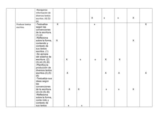 -Reorganiza
información de
diversos textos
escritos. (4) (5)
(6)
X x x X
Produce textos
escritos.
-Textualiza
según las
convenciones
de la escritura.
(1) (4)
-Reflexiona
sobre la forma,
contenido y
contexto de
sus textos
escritos. (1)
-Se apropia
del sistema de
escritura. (2)
(3) (4) (5) (6)
-Planifica la
producción de
diversos textos
escritos.(2) (5)
(6)
-Textualiza sus
ideas según
las
convenciones
de la escritura.
(2) (3) (5) (6)
-Reflexiona
sobre la forma,
conte nido y
contexto de
sus textos
X
X
X
X
X
x
x
X
x
x
x X
X
x
X
X
x
X
X
X
X
 
