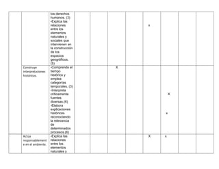 los derechos
humanos. (3)
-Explica las
relaciones
entre los
elementos
naturales y
sociales que
intervienen en
la construcción
de los
espacios
geográficos.
(5)
x
Construye
interpretaciones
históricas.
-Comprende el
tiempo
histórico y
emplea
categorías
temporales. (3)
-Interpreta
críticamente
fuentes
diversas.(6)
-Elabora
explicaciones
históricas
reconociendo
la relevancia
de
determinados
procesos.(6)
X
X
x
Actúa
responsablement
e en el ambiente.
-Explica las
relaciones
entre los
elementos
naturales y
X x
 