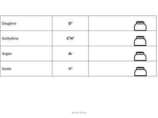 Oxygène O² Blanc
Acétylène C²H²
Marron
Argon Ar
Vert foncé
Azote N²
Noir
Nicolas Rubay
 