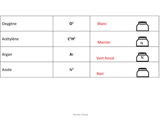 Oxygène O² Blanc
Acétylène C²H²
Marron
Argon Ar
Vert foncé
Azote N²
Noir
N
Nicolas Rubay
 