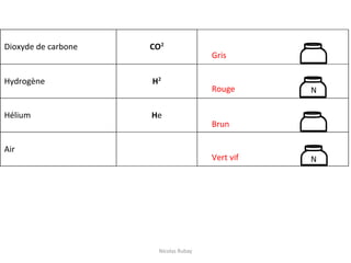 Dioxyde de carbone CO²
Gris
Hydrogène H²
Rouge
Hélium He
Brun
Air
Vert vif
Nicolas Rubay
 