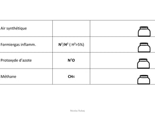 Air synthétique
Vert vif
Formiergas inflamm. N²/H² ( H²>5%)
Rouge
Protoxyde d’azote N²O
Bleu
Méthane CH4
Rouge
Nicolas Rubay
 