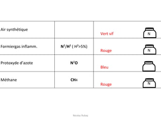 Air synthétique
Vert vif
Formiergas inflamm. N²/H² ( H²>5%)
Rouge
Protoxyde d’azote N²O
Bleu
Méthane CH4
Rouge
Nicolas Rubay
 