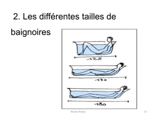 Nicolas Rubay 13
2. Les différentes tailles de
baignoires
 