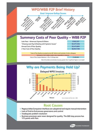 Note: All numbers are estimates. Accuracy greater than 3 significant figutes is not impled
Late Fees – American Express & Others $102,337
*Chasing Late Pay & Dealing with Systems Issues* $3,371,554
Annual Cost of Poor Quality $3,473,891
2 Year Cost of Poor Quality $6,947,783
* Costs of Poor Quality are spread across 661 Admins and hundreds of other colleagues
Estimates of soft, hidden vendor costs, impossible to measure
Costs of Poor Vendor Relations (~2% of >30 days late) $1,800,000
Summary Costs of Poor Quality – WBB P2P
Why are Payments Being Held Up?
2000
1800
1600
1400
1200
1000
800
600
400
200
0
100.0%
90.0%
80.0%
70.0%
60.0%
50.0%
40.0%
30.0%
20.0%
10.0%
0
Approval/ASL/ASOL
Vendor
Invoice
Code/Coding
Other
Status
PO/po
Contact
Budget
U
pdate
Tax
Reason
Number
Cumulative%
Delayed WPO Invoices
Source: Sample work flow notes - 2008
Root Causes
•	 Pegasus-Ariba-Computron interfaces are suboptimal and require manual intervention
•	 Lack of End-to-End process governance and control
•	 Inadequate problem resolution
•	 Business processes were never designed for quality. The 660 step process has
173 points with Pain
Goal: Improve Gallup Scores
WPO/WBB P2P Brief History
SEP
08
Ian
Read
received
seriouscolleague
com
plaintsand
m
adecom
m
itm
ent
to
im
prove
service.
FEB
09
Kick
Off
M
AR
09
Custom
erSatisfaction
17%.660
step
process
w
ith
173
“problem
s.”
$3
M
ilin
wasted
tim
e.
M
AY
09
Began
Low
Cost-No
Cost
Im
provem
ents(10
of39
com
plete
to
date)N
OV
01,2009
“W
yeth
W
BB
Colleaguesto
use
PegasusJAN
2010.”JAN
28,2010
SponsorsApprove
Funding
BUSINESS TECHNOLOGY
 