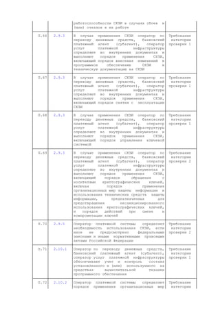 │ │ │работоспособности СКЗИ в случаях сбоев и│ │
│ │ │(или) отказов в их работе │ │
├──────┼──────────┼─────────────────────────────────────────┼─────────────┤
│ П.66│ 2.9.3 │В случае применения СКЗИ оператор по│ Требование │
│ │ │переводу денежных средств, банковский│ категории │
│ │ │платежный агент (субагент), оператор│ проверки 1 │
│ │ │услуг платежной инфраструктуры│ │
│ │ │определяют во внутренних документах и│ │
│ │ │выполняют порядок применения СКЗИ,│ │
│ │ │включающий порядок внесения изменений в│ │
│ │ │программное обеспечение СКЗИ и│ │
│ │ │техническую документацию на СКЗИ │ │
├──────┼──────────┼─────────────────────────────────────────┼─────────────┤
│ П.67│ 2.9.3 │В случае применения СКЗИ оператор по│ Требование │
│ │ │переводу денежных средств, банковский│ категории │
│ │ │платежный агент (субагент), оператор│ проверки 1 │
│ │ │услуг платежной инфраструктуры│ │
│ │ │определяют во внутренних документах и│ │
│ │ │выполняют порядок применения СКЗИ,│ │
│ │ │включающий порядок снятия с эксплуатации│ │
│ │ │СКЗИ │ │
├──────┼──────────┼─────────────────────────────────────────┼─────────────┤
│ П.68│ 2.9.3 │В случае применения СКЗИ оператор по│ Требование │
│ │ │переводу денежных средств, банковский│ категории │
│ │ │платежный агент (субагент), оператор│ проверки 1 │
│ │ │услуг платежной инфраструктуры│ │
│ │ │определяют во внутренних документах и│ │
│ │ │выполняют порядок применения СКЗИ,│ │
│ │ │включающий порядок управления ключевой│ │
│ │ │системой │ │
├──────┼──────────┼─────────────────────────────────────────┼─────────────┤
│ П.69│ 2.9.3 │В случае применения СКЗИ оператор по│ Требование │
│ │ │переводу денежных средств, банковский│ категории │
│ │ │платежный агент (субагент), оператор│ проверки 2 │
│ │ │услуг платежной инфраструктуры│ │
│ │ │определяют во внутренних документах и│ │
│ │ │выполняют порядок применения СКЗИ,│ │
│ │ │включающий порядок обращения с│ │
│ │ │носителями криптографических ключей,│ │
│ │ │включая порядок применения│ │
│ │ │организационных мер защиты информации и│ │
│ │ │использования технических средств защиты│ │
│ │ │информации, предназначенных для│ │
│ │ │предотвращения несанкционированного│ │
│ │ │использования криптографических ключей,│ │
│ │ │и порядок действий при смене и│ │
│ │ │компрометации ключей │ │
├──────┼──────────┼─────────────────────────────────────────┼─────────────┤
│ П.70│ 2.9.5 │Оператор платежной системы определяет│ Требование │
│ │ │необходимость использования СКЗИ, если│ категории │
│ │ │иное не предусмотрено федеральными│ проверки 2 │
│ │ │законами и иными нормативными правовыми│ │
│ │ │актами Российской Федерации │ │
├──────┼──────────┼─────────────────────────────────────────┼─────────────┤
│ П.71│ 2.10.1 │Оператор по переводу денежных средств,│ Требование │
│ │ │банковский платежный агент (субагент),│ категории │
│ │ │оператор услуг платежной инфраструктуры│ проверки 1 │
│ │ │обеспечивают учет и контроль состава│ │
│ │ │установленного и (или) используемого на│ │
│ │ │средствах вычислительной техники│ │
│ │ │программного обеспечения │ │
├──────┼──────────┼─────────────────────────────────────────┼─────────────┤
│ П.72│ 2.10.2 │Оператор платежной системы определяет│ Требование │
│ │ │порядок применения организационных мер│ категории │
 