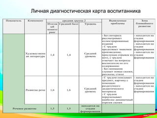 Показатель Компонент средняя группа 2 Выявленные
проблемы
Зона
ближайшего
развития
Итогов
ый
монито
ринг
Средний балл Уровень
Художественн
ая литература
1,4 1,4
Средний
уровень
- Без интереса
рассматривает
иллюстрированные
издания
- С трудом
продолжает знакомое
произведение,
прослушав отрывок из
него, с трудом
отвечает на вопросы
воспитателя по его
содержанию
- Без внимания
слушает новые сказки,
рассказы, стихи
- находится на
стадии
формирования
- находится на
стадии
формирования
- находится на
стадии
формирования
Развитие речи 1,6 1,6
Средний
уровень
- С трудом описывает
предмет, картину с
помощью
раздаточного
дидактического
материала
- С трудом
пересказывает
наиболее динамичный
отрезок сказки
- находится на
стадии
формирования
- находится на
стадии
формирования
Речевое развитие 1,5 1,5
находится на
стадии
формирования
Личная диагностическая карта воспитанника
 