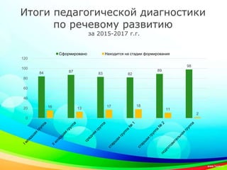Итоги педагогической диагностики
по речевому развитию
за 2015-2017 г.г.
84 87
83 82
89
98
16 13
17 18
11
2
0
20
40
60
80
100
120
Сформировано Находится на стадии формирования
 