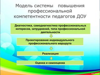 Модель системы повышения
профессиональной
компетентности педагогов ДОУ
Диагностика, самодиагностика профессиональных
интересов, затруднений, типа профессиональной
деятельности
Проектирование индивидуального
профессионального маршрута
Реализация
Оценка и самооценка
 