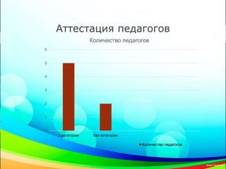 Аттестация педагогов
0
1
2
3
4
5
6
1 категория без категории
Количество педагогов
Количество педагогов
 