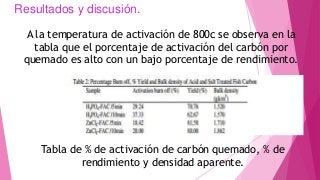 Resultados y discusión.
Tabla de % de activación de carbón quemado, % de
rendimiento y densidad aparente.
A la temperatura de activación de 800c se observa en la
tabla que el porcentaje de activación del carbón por
quemado es alto con un bajo porcentaje de rendimiento.
 