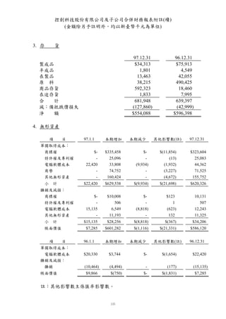 控創科技股份有限公司及子公司合併財務報表附註(續)
             (金額除另予註明外，均以新臺幣千元為單位)


3. 存       貨

                                           97.12.31            96.12.31
  製成品                                      $34,313             $75,913
  半成品                                         1,801               4,549
  在製品                                       13,463               42,055
  原 料                                       38,215             490,425
  商品存貨                                     592,323               18,460
  在途存貨                                        1,833               7,995
  合   計                                    681,948             639,397
  減：備抵跌價損失                                (127,860)             (42,999)
  淨   額                                   $554,088            $596,398

4. 無形資產

       項       目   97.1.1     本期增加        本期減少        其他影響數(註)        97.12.31
  單獨取得成本：
   商標權                  $-    $335,458          $-     $(11,854)      $323,604
   特許權及專利權               -      25,096           -          (13)        25,083
   電腦軟體成本           22,420      33,808      (9,934)      (1,932)        44,362
   商譽                    -      74,752           -       (3,227)        71,525
   其他無形資產                -     160,424           -       (4,672)       155,752
   小   計           $22,420    $629,538     $(9,934)    $(21,698)      $620,326
  攤銷及減損：
   商標權                  $-     $10,008          $-        $123             10,131
   特許權及專利權               -         506           -           1                507
   電腦軟體成本           15,135       6,549      (8,818)       (623)            12,243
   其他無形資產                -      11,193           -         132             11,325
   小   計           $15,135     $28,256     $(8,818)      $(367)        $34,206
   帳面價值             $7,285    $601,282     $(1,116)    $(21,331)      $586,120


       項       目   96.1.1     本期增加        本期減少        其他影響數(註)        96.12.31
  單獨取得成本：
   電腦軟體成本          $20,330     $3,744           $-      $(1,654)       $22,420
  攤銷及減損：
   攤銷              (10,464)     (4,494)          -         (177)        (15,135)
  帳面價值              $9,866      $(750)          $-      $(1,831)           $7,285


  註：其他影響數主係匯率影響數。
 