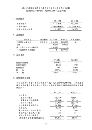 控創科技股份有限公司及子公司合併財務報表附註(續)
       (金額除另予註明外，均以新臺幣千元為單位)


5. 短期借款
                          97.12.31                96.12.31
 無擔保借款                   $174,578                 $51,992
 利率區間(%)               2.90%-4.60%             2.81%-3.36%
 尚未動用借款額度                 $29,935                 $24,526

6. 長期借款

     貸款銀行     借款種類   97.12.31     96.12.31      抵押或擔保
 中華開發工業銀行     信用借款   $100,000     $100,000        無
 合計                    100,000     100,000
 減：一年內到期之長期借款         (100,000)            -
 一年後到期之長期借款                 $-    $100,000

7. 應付費用

                          97.12.31               96.12.31
 應付保固費用                  $152,053                      $-
 應付勞務費                     93,422                   5,373
 應付薪資                        7,682                23,651
 其  他                     158,964                 23,478
 淨  額                    $412,121                $52,502

8. 應計退休金負債

 本公司採用財務會計準則公報第十八號「退休金會計處理準則」，以資產負
 債表日為衡量日完成精算，控創科技之基金提撥狀況與帳載應計退休金負債
 調節如下：

                         97.12.31               96.12.31
   給付義務
     累積給付義務               $(5,559)               $(6,953)
     未來薪資增加影響數             (2,384)                (3,216)
     預計給付義務                (7,943)               (10,169)
   退休基金資產公平價值              16,546                 15,964
   提撥狀況                     8,603                  5,795
   未認列過渡性淨給付義務                  -                    864
   未認列退休金損失(利益)               613                   (864)
   補列之最低退休金負債                   -                      -
   (應計退休金負債)預付退休金          $9,216                 $5,795
 