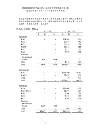 控創科技股份有限公司及子公司合併財務報表附註(續)
       (金額除另予註明外，均以新臺幣千元為單位)



 合併公司銷售商品與關係人之價格計算係依成本加價5%〜25%，銷售與非
 關係人則為成本加價15%〜35%，關係人收款期間為交貨日起算一個月至
 二個月，非關係人則為一至三個月。

(2) 應收(付)帳款－關係人
                          97.12.31               96.12.31
                  金       額        %       金     額        %
  應收帳款：
   KAI                    $-           -    $54,869       8.96
   KEM                     -           -     29,519       4.82
   KCI                     -           -     20,428       3.34
   KOM                     -           -     15,612       2.55
   KEC                     -           -      9,811       1.60
   KAG                     -           -      4,978       0.82
   Gericom
    Switzerland
    GmbH                658        0.08           -         -
   其他                     -          -        2,810       0.46
   合計                  $658        0.08    $138,027      22.55

  其他應收款：
   KAG                    $-           -   $235,300      91.17
   KAUS                    -           -     22,698       8.80
   其他                      -           -         79       0.03
   合計                     $-           -   $258,077     100.00

  應付帳款：
   KEM                    $-           -    $17,664       3.29
   KEM-DEM                 -           -     12,694       2.37
   KAI                     -           -      6,404       1.19
   KEC                     -           -      4,473       0.83
   KCI                     -           -      4,208       0.78
   Gericom
    Switzerland
    GmbH               3,667       0.55           -         -
   其他                      -         -          995       0.19
   合計                 $3,667       0.55     $46,438       8.65
 
