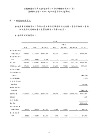 控創科技股份有限公司及子公司合併財務報表附註(續)
               (金額除另予註明外，均以新臺幣千元為單位)



十二、部門別財務資訊

      (一) 產業別財務資訊：合併公司主要係從事電腦週邊設備、電子零組件、電腦
          測試儀器及電路板等之產製及銷售，為單一產業。

      (二) 地區別財務資訊：

                                                   97年度

                                                              日本及

              國內           歐洲         馬來西亞         美洲         中國大陸       調整及沖銷           合    計

來自合併公司以

 外客戶之收入      $488,577    $1,537,003   $3,074,049   $47,437     $54,925            $-    $5,201,991

來自合併公司之

 收入           207,933       26,844       26,668           -          -     (261,445)              -

收入合計         $696,510    $1,563,847   $3,100,717   $47,437     $54,925    $(261,445)    $5,201,991

部門(損)益=毛利     $76,004     $440,490     $149,311    $14,211      $9,028     $(89,244)     $599,809

投資(損)益淨額                                                                                          -

公司一般費用(營

 業費用)                                                                                     (445,598)

利息收(支)淨額                                                                                     (1,997)

公司營業外收
 (支)淨額                                                                                    280,944

繼續營業單位之

 稅前利益                                                                                    $433,158

可辨認資產       $1,779,175   $2,353,808   $1,077,315   $70,843     $79,028   $(2,248,102)   $3,112,067

長期投資                                                                                         1,883

公司一般資產                                                                                            -

資產合計                                                                                    $3,113,950

折舊、折耗及攤

 銷費用總額         $5,291      $28,919      $12,911     $1,988      $1,662            $-      $50,771

資本支出金額－

 部門            $4,202      $16,144      $13,031      $574        $135             $-      $34,086
 