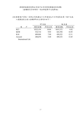 控創科技股份有限公司及子公司合併財務報表附註(續)
        (金額除另予註明外，均以新臺幣千元為單位)



(四) 重要客戶資訊：合併公司民國九十七年度及九十六年度來自某一客戶之收
    入達損益表上收入金額10%以上者列示如下：

                                97 年度                96 年度
       客       戶         銷貨金額       所佔比例      銷貨金額       所佔比例
  KCI                    $522,154     10.04   $167,372      4.42
  KEM                     516,714      9.93    641,594     16.95
  KAI                     409,848      7.88    458,323     12.11
  Avocent                 280,670      5.40    509,153     13.45
    International Ltd.
 