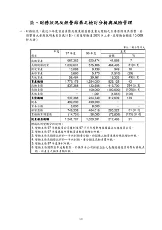 s ž d c 
                                                                     h ¡m  )T§g e# m † œ                             6.
  ›TšT™§”– ! )R'kkekf)•( d ŒS”ksRw“† „)§))e6Œ6„ y
                     ˜ —       0 (  % g e ‘ Q d c ’ ¡m   R§‰  ‹ ˆ ‡  ‘  Ž                       97               5.
                                                                      h s ” Š ˜          ˆ ‡
                                                                                          as y                       4.
                                              F D  ‰        † z y          w v u
                                      h sRm GX6)¡| € {ˆ‡ as‰ xs§kRt  % as y           ˆ ‡                         3.
       h s¡m )t k…Rkk•    r u „ ƒ          !skTx€R†§€ s zas‰ §k§kuRt ‰  % as y
                                             ‚  ˆ ¡m ~ } | { y oRn xsw lkv k˜§ ˆ ‡
                                                                          m j                        97               2.
                                                 h s r)t  ep§$!
                                                            q #   97
                                                                                           ˆ ‡
                                                                                            as y    97               1.
                      h                 f e d ™ ˜ —             • ” ’
                        i‘S ! 0  g §s( )t )§‰ T– )R“‘S ! 0 a‰ as y                     ˆ ‡
             21              212,486            1,029,301
                                                                           … ‚
                                                                            †ƒ„¡a€e sxset
                                                                       1,241,787
                                                                                             y w v u
         1
   (125) ( 6)                (72,836)              58,085              (14,751)
                                                                                      C6 rsq6pe
                                                                                      C6 rsq6pe
                                                                                       6BBBB s6eiiii
                                                                                       C6 rsq6pe
                                                                                        C r q p
     61 ( 5) 1               285,322              464,016              749,338
                                                                                   h d c
                                                                                    6gTf6e)U b
     H                            H                 8,000                8,000
                                                                                                            ` Y W
                                                                                                             a$XV
H                                   H             499,200              499,200
                                                                                                        U S
                                                                                                         TQ !
     139                      312,639             224,749              537,388
                                                                                                                      Q R'
    (100)                      (1,061)              1,061        H                                       C6 PG
                                                                                                         C6 PG
                                                                                                          6BBBB GIIII
                                                                                                             C6 PG
                                                                                                              C P
           1
    (100)( 4)                (100,000)            100,000          H                                F 8
                                                                                                     GD 67
     334 ( 3)  1              413,700             123,688                537,388
                                                                                                     F GD  %
      42                      525,125           1,254,050              1,779,175
                                                                                                       F D
                                                                                                        GE 
      49( 2)     1             19,303              39,161                 58,464
                                                                                                          C6B¡@A
                                                                                                          C6B¡@A
                                                                                                           6¡A9999
                                                                                                               C6B¡@A
                                                                                                                C B @
     (29)                      (1,510)              5,170                  3,660
                                                                                                # 8
                                                                                                 $! 67
      10                          949               9,139                 10,088
                                                                                                  # 5
                                                                                                   $! 64
      81( 1)       1          464,495             575,106              1,039,601
                                                                                                   # 3
                                                                                                    $! 2
       7                     41,888             625,474                667,362
                                                                                     ! 0§)§ %             ( '
                                                                                                 #$! 
         %
                       ¡                         © §¨   96
                                                                            © §¨   97                                
                                                                                              © §¨
 ¦ ¤ ¢   ÿý ü
  §¥£¡Öþ•û
 10,000                                           20
 