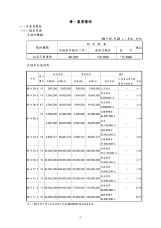!

    1.
                                                                                                            98   Y    04        `       28    rphfAca
                                                                                                                                             q ig e db


                                                               49,920                                   100,080                          150,000                  -

    2.
                                                53s
                                               v u t                                  v u
             ‚ 0            u ˆ u …ƒ„                             x w u ˆ u                                   …0u
                                                                                                               “ ’ v                                       € y
                                   ‡ †                                                                                                        ˜ 7…” u ‰ 7”
                                                                                                                                                 —…– •
                                                                                                                                        j7i h g f…™
                                           (   )   ‘ 7‰
                                                      (   )              (      )       ‘ 7‰
                                                                                               (       )                                                e d
88
                   09
                         ‚   10          200,000    2,000,000        200,000                 2,000,000        ¤©k
                                                                                                             n ml                            €         o              1

89
                   04
                         ‚   10      1,000,000 10,000,000          1,000,000            10,000,000
                                                                                                            qf…‰ •
                                                                                                               p                           €         o                2
                                                                                                            8,000,000   ‘
90
                   06
                         ‚   87      2,000,000 20,000,000          1,940,000            19,400,000
                                                                                                             f…‰ •
                                                                                                            q p                                 o             €       3
                                                                                                            9,400,000   ‘
                             10      6,402,000 64,020,000          6,402,000            64,020,000
                                                                                                             fp …7k
                                                                                                            q s r                               o
                        ‚                                                                                  44,620,000      ‘
91                  06                                                                                                                                        €       4
                                     2,087,000 20,870,000          2,087,052            20,870,520
                                                                                                                    q t                         o
                                                                                                            43,149,480
                                                                                                            ‘
                                                                                                              qfp s ¦u
                                                                                                                     v
                        ‚                                                                                  23,052,590      ‘
93                  03       10      6,582,707 65,827,070          6,582,707            65,827,070                                              o             €       5
                                                                                                               fp …7k
                                                                                                              q s r
                                                                                                            21,903,960
                                                                                                            ‘
93
                   04
                         ‚   10 40,000,000 400,000,000 28,000,000 280,000,000
                                                                                                                 fp 7w
                                                                                                                q x                             o             €       6
                                                                                                            214,172,930             ‘
93
                   08
                         ‚   10 40,000,000 400,000,000 35,000,000 350,000,000
                                                                                                              f…‰ •
                                                                                                             q p                                o             €       7
                                                                                                            70,000,000      ‘
94
                   07
                         ‚   10 40,000,000 400,000,000 35,000,000 365,000,000
                                                                                                             fp 7w
                                                                                                            q x                                 o             €       8
                                                                                                            15,000,000      ‘
94
                   12
                         ‚   10 50,000,000 500,000,000 43,500,000 435,000,000
                                                                                                             f…‰ •
                                                                                                            q p                                 o             €       9
                                                                                                            70,000,000      ‘
95
                   11
                         ‚   12 80,000,000 800,000,000 47,500,000 475,000,000
                                                                                                                 f…‰ •
                                                                                                                q p                             o         €       10
                                                                                                            40,000,000
                                                                                                            ‘
96
                   11
                         ‚   10 80,000,000 800,000,000 49,920,000 499,200,000
                                                                                                              qfp s ¦u
                                                                                                                    v
                                                                                                                                                o         €       11
                                                                                      ‰‡fs
                                                                                     ˆ † …                  24,200,000      ‘
€            1
                 ‚  y
                    88       9       9    …0|z
                                         ‚  €  ~ } {         88333694   „ ¤ƒ                      Š
 