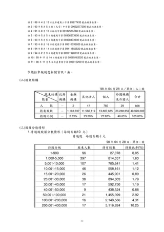 ‰‡fs
                                                                                        ˆ † …
      €        2    89
                          ‚  y
                             4        15…0|z
                                       ‚  €  ~ } {            89277435        Š …
                                                                              ˆ‰†‡fs ¤ƒ                    „
      €        3    90
                         ‚  y
                             6        5
                                      ‚T‘  Az
                                                  0     ŽŒ ‹            Š
                                                                 09032277200                     ‰¤ƒ fs
                                                                                                ˆ „ ‡…
                                                                                                    †
      €        4    91
                        ‚  y8        15              3Az09132555160
                                                     ‚  ’ ‹                             Š ‰‡fs ¤ƒ
                                                                                               ˆ † … „
      €        5    93
                       ‚  y 5        5                    09308373930
                                                      0~ ”z
                                                    ‚  “                              Š ‰‡fs ¤ƒ
                                                                                              ˆ † … „
      €        6    93
                      ‚  y  5        5                    09308373930
                                                     0~ ”z
                                                   ‚  “                              Š ‰‡fs ¤ƒ
                                                                                           ˆ † … „
      €        7
                     ‚  y
                    93       8        16          0~ ”z
                                                ‚  “       09316335920            Š ‰‡fs ¤ƒ
                                                                                          ˆ † … „
      €        8
                    ‚  y
                    94       8        11         0~ ”z
                                               ‚  “        09411552520           Š ‰‡fs ¤ƒ  ˆ † … „
      €        9
                   ‚  y
                    94       2        3                    09571928110
                                                    0~ ”z ‚
                                                  ‚  “                              Š‰‡fs ¤ƒ
                                                                                    ˆ † …                    „
      €        10     95
                              y 11        14 0~ ™ ”z ‚
                                            ‚ f“             09585163320    Š ‰‡fs ¤ƒ
                                                                                 ˆ † … „
      €        11     96
                             y  11     ‚   • ”z
                                          5                “    09691025010Š                          „ ¤ƒ
          3.

( )

                                                                                                          98     Y     04     `    28      ›š™hf—7a
                                                                                                                                           qb ˜g e d –


                                                       œ          2                   17                         760                       29       808
                                                       œ      1,163,337 11,580,119                      13,887,685                23,288,859 49,920,000
                                                       œ        2.33%            23.20%                     27.82%                 46.65%         100.00%



( )
          1.                                                          10


                                                                                                                     98   Y       04   `   28   ›hfAca
                                                                                                                                                qg e db
                                                                                                                                                      (%)
                                           1-999                              96                                          27,078                  0.05
                                      1,000-5,000                          397                                         814,357                    1.63
                                   5,001-10,000                            107                                         705,641                    1.41
                                   10,001-15,000                              46                                       558,161                    1.12
                                   15,001-20,000                              26                                       445,901                    0.89
                                   20,001-30,000                              38                                       894,803                    1.79
                                   30,001-40,000                              17                                       592,750                    1.19
                                   40,001-50,000                                 9                                     438,524                    0.88
                                 50,001-100,000                               21                                     1,455,399                    2.92
                              100,001-200,000                                 16                                     2,149,566                    4.31
                              200,001-400,000                                 17                                     5,116,924                   10.25
 