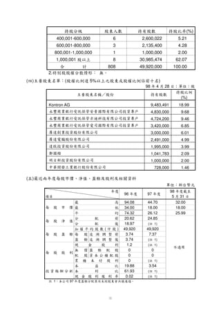 …†„€ƒV‚y€cwatrVVcgecaY
                                                                   xvusqpihfdb`                97         WUS
                                                                                                          XVTR ¤     1
                             1)       ¤   (    0.02
                             1)       ¤   (   61.93      6F ED  ù C         !
                              3.54            19.88      6                  5                         A @ 8
                                                                                                         Bþ §9% 7
                             1)       ¤   (      0
                                  0              0
                                                              ù 0 (4  3 0 2
                                  0              0
                                                              ù ÿ 1)'% ù ÿ                                      ù       ù        ø
       P H
        QIG                  1)       ¤   (    1.2
                                                               ù ÿ   $ #
                             1)       ¤   (    3.74
                                                             ù !
                              7.37             3.74
                                                                £   
                                                                 
                             49,920           49,920      )
                                                             ù ø
                                                                         (
                                                                                                                       ù        ø
                             1)       ¤   (   18.97
                                                                         ¨
                                                                    ù © §ù ý ü §¥¦
                             24.85            20.62
                                                                 £          ÿ      þ                ¢ ¡                  ù        ø
      25.99                  26.12            74.32
                                                                                ÿ          þ
      18.00                  18.00            34.00                   ý÷
      32.00                  44.70            94.08
                                                                                           õü û              ú           ù ø
   ô ó  31     5
                                                              ö                            õ
              98             í ì   97
                                              í ì   96                                                                   ï ðî
  ò ñ í
   ÂÊì                                                           í fì
ë ê é è ç
  £­à Êæ
                                                                                                                                      ( )
 1.46              728,000
 2.00              1,000,000
                                                                Å Ä Ã Á Ö Õ ¶ µ å ä ã â
                                                                 ­ —ª¥r¥f³ Ð‰¦fá
 2.09              1,041,783
                                                                      Å Ä Ã Á Ö Õ Ç à Þ
                                                                       × ´ª¥f­Æ …ßÝ
 3.99              1,995,000
                                                                                       Ü 3¿ Û
 4.99              2,491,000
                                                                        Å Ä Ã Á Ö Õ Ç Ú
                                                                         ­ ——¥¢ÈÆ £Ó
 6.01              3,000,000
                                                                         Å Ä Ã Á Ö Ù Ø Ó
                                                                          ­ ——¥Õ f±ÐÒ
 6.85              3,420,000
                                                                    Å Ä Ã Á Ö Õ Ç Æ Ô Ó
                                                                     ×£´—ÂfÈ¢³ ÂÐÒ
 9.46              4,724,200
                                               Ë É Ç Æ Å Ä Ã Á À ¿ Å Ñ » º ¹ · ¶ µ ³ ² °
                                                 ÊÈ­ —Âf£±¦¼r‰¸¦¢´f±¯
 9.68              4,830,000
                                              Ë ÊÈ­ —Ð¦¦¥¼r‰¸¦¢´f±¯
                                                  É Ç Æ Å Ä Ã Á Ï Î Í Ì » º ¹ · ¶ µ ³ ² °
 18.99             9,483,491
                                                Ë É Ç Æ Å Ä Ã Á À ¿ ¾ ½ » º ¹ · ¶ µ ³ ² °
                                                  ÊÈ­ —Âf—´¼r‰¸¦¢´f±¯                         Kontron AG
  (%)
  ® ¬ q
   f­¦¨                 «¦ ª¨
                           q ©                                             § q – ¤ ¢ ¡ Ÿ
                                                                            ¥¥¦¥£—q  ž
 qg e db
 pfAca            28     ` Y4        98
                         )                                                      5%                       (                            ( )
                                                                                                                             2.
  100.00                49,920,000                            808                        ! ! ! !
  62.07                 30,985,474                            8                            1,000,001
  2.00                  1,000,000                             1                     800,001-1,000,000
  4.28                  2,135,400                             3                     600,001-800,000
  5.21                  2,600,022                             6                     400,001-600,000
(%)
 