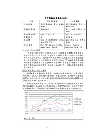 ‰ w V s i h ˆ ‡ † … „ ƒ ‚  dd ‰ u † 
            `C`qˆ…Cf6©EˆdCEp§££~@•X€” D ¥V W ©q                        v €     w
       o9n
       Xm§i     4~9
                ™ —ƒ      54% i    p‰
                                    41%        w q o n §    m                   i             29%       24%
       } a |
        44§y§x C{ Cs¥r…6f§†NBV q i h £a W
                                        } “ 44X¥¦ i 4— d
                                                       d zc ™
                                                        2003~2007             ü
                                                               v D† y x Y ¥‰
                                                                £¡W •u w‘
                                                                       34.6%              2007      23.4%
     Vr† 2004     stx
                     “          V pop§m•l 9 khipfd w
                                     w q n       j g e            )                   (             58.5%
       ” “
       £–¡•4†      2007 ‘’rA W p£ˆ†
                          dB     65%‰ ‡      …€x    2004    „ ƒ Y ™ —
                                                               £¥V W pW 9˜9          i               28.5%
  30%        € x      w u t s i h d
             ©yd W 4vC§¥qrp6fgecX¦ XB6A W        b a                V ÷
                                                                       •‚ G ü                            NB
                                                     U 0 Y`XS BA H G F D B
                                                      ¡6T©¥QRIP6£¥0 ECA
          1 ÷ ð ï 0 ÷ ð (  % $ # ! ø    ú   ¨ ø ¦ ¤ ÷
           )•AÝ–)'ñ ©§Añ p©4§¥Ýð                              9 8 7 5 3
                                                                         @4642
         þ ý üñ ú ù ø ÷ ð ö
          ÖDû0–ÝA8õ 4¦™`¦Ò8È“w¢ï Aw§£¡ÿ °
                                          PC                     ô á ~ ó ä ò é â ³ ñ ¸ ð î ¸ z ¢Ò   ¸
           m         PC-based
                                                        —     ë ê Ñ é å
                                                          h ì• ¦@ – Öp³ ™ V PB2Bš ñ š • è    § ¦
      ü íìÖë•å ä Â y w ¸
       %¢¦¤± ËAþ22òz
                ” ç æ                      PC                     w v ã â á ~ ø
                                                                   ¦¢Ë1y©á ß ¬ ž ¨ %•Fcpé    à ú ‡ ß €
       ¥ «            ” w v ¨ { z Ã
                        ¿c'• F)Â @ |’• Î ‹ ÈÝ$Û• A1ÒÖ8‘    Ï 7           Þ ƒ Ü ¢ ß Ú— Ù Ø × Õ Ô Ó
     ¼ Ñ Ð z ¸ z Ñ Ï Ã Â
      ÒkA‚£©F8)þ¨ ™³• Ë8§¨ËÉ                             Î Í Ó Ì É Ç t Â Ê  MIC ITIS            • È
                                                                                                    BAÂ g
             ¶ » º ¸
              p0¹·
         Advantech                       Apple Acer Asus           ¶ ! !                  Ç Æ Å Ä ÃÂÁ ¿ ¾ ½
                                                                                           ©aa¤DŒvÀ©Q¼
         Kontron Radisys                 Dell HP Lenovo Toshiba                                                6.
              !               !                       !        12 -17
                                                                      ! ª ! ª ! ”                         t 'W µ ´
              ²’
              25 -55              ’ ¯ °q ­
  « r ³±ª ª 1}0¡w q ®¬! ª ª ” © u ¨  w               5 -8                        ’ § ¯                       ¦ ¥
                                                                                                               8¦¤
                                                                                                               5.
                                  1 ­ «
                                     £ ¢                                                                   Ÿ 4¦ƒ
                                                                                                               ž „
                                                                                                               4.
                  œ ˜ ›
                  1©—1— š        ! … 8w                                ™ ˜ – ”’
                                                                          1— ©•“‘ w                Ž q
                                                                                                    a¦pX     3.
                                      … ‰©i                               /   ‡ † „
                                                                                81… ¦ƒ               ‚  €    2.
                   ‹
 h ! … i Œ! Š8q ! –ˆ                  m l                                           w 1m        s ¤141~
                             | w©k                                                                        m k
                                                                                                             l j
                                                                                                               1.
j !}|s{! W q8X z¦x l j vt! W 8X ux pn
                           r                 y               k ! u s r q o
                     `¤¡ AX
                         Y                                          ` a¡ i t ƒ i                       h ©g
                                                 d˜™ –”• ’¢‘¢‰0
                                         eeee d˜™———— –”•““““ ’¢‘¢‰0
                                          f™0‘‘‘‘ –•¢¢¢0ˆˆˆˆ
                                                  d˜™ –”• ’¢‘¢‰0
                                                   d ˜  ” ’ ‘  ‰
 