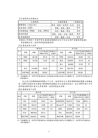 7 GF ¦ C         97.8.31        X
                                  B`@”8£7¥5  97 W ¨ €I9GC
                                           6 8 V U T S R P H8 7 F E 4                                      97.6.27
                                                                                                                                 4 8
                                                                                                                        Bs8£76¨¨~t!
                                                                                                                          @ cd } 5 4 a 2 0
                               100.00        696,510
                                                     ¡ ” {ý                                      100.00         643,521        ý  ¡ ” {
                               61.06         425,335           ) ¨(                              59.14          380,543             ) ¨(
         )   !   (             9.04          62,948      KEM               )    !  (             8.95           57,610         KEM         3
           $                   10.32         71,854    Brunen IT           )      !(             13.88          89,315         KMS         2
         }                  19.58         136,373   chiliGREEN          )       (!            18.03          116,053            KAI     1
        
              ¤ ¢
                  |£ý    (%)
                           ý
                        ¡ Pü                                                         ¤ ¢   (%)
                                                                                                                     ý Pü
      © § {
      ¨¦ ” ¨÷ ö ÿ Hö   þ                                    û Hú
                                                                                { |£ý ¡
                                                                           © §                                                    û ú      ù §ø
                      ÷                      97
                                                                           ¨¦ ” ¥÷ ö ÿHþ ö
                                                                                          ÷                 96
                                                                                                                  õ á à ß Ö q
                                                                                                                   pCrt× trh               (2)
                           j zñ      y         w “ × Õ
                                                g9R3é     u s                q p o ï n
 Í l Î
  §mA”CÍ            i ð  y × Õ Ax
                         97
                  jk‚RhDRRi d½ se ¾ pDD1d€z”lÍ ’é f  v ”t˜ i — d– ½ w• “ Îp†ChÎ
                                                           d ™ r                         ‘
                                                                                   Kontron                                         97
  ‰ ˆ ‡ u                     Kontron
   ‚†‚itvt hgfpe s †d9i ‚€ggér 1f xtvt  ×h f Õ
                      … „ ƒ  y ‡¥ h w i u                            r q i h f
                                                                       s£p1ge                            Kontron
    7
8£GF ¦ C     B X     97.8.31
              `Y@A897D¨5  £7 W9¨ ¥QI£GDC
                       6 8 V U T S R P H8 7 F E 4                           c  4
                                                                       B @ 8d7  6 b5  4 0
                                                                        3A9¨3a2 1!                      97.6.27
                         100.00         621,617                                             100.00          491,006
                              ý ¡ ” –                                          ý ¡ œ–”
                         52.25     ) ¨( 324,755                                   ) ¨(      64.39           316,095
      $                  10.76  '     66,908          %         %                                                                         3
        $                16.19   #    100,644   !                   )        (            15.42           75,746            KEM           2
)    (    !              20.80          129,310         KEM           )    !   (            20.19           99,165            KMS           1
                 (%)   ¤ ¢
                            ¥£ý ¡                  ýPü                         ¤ ¢
                                                                                     ¥£ý ¡ (%)
                                                                                                       ý Pü
 © §
 ¦                 ” – ÷ ö ÿ þ                               û Hú  ©                                           û Hú jø
                                                                                                                        ù
                                            ÷Hö
                                        97
                                                                      §¨¦ ” – ÷ ö ÿ Hþ ö÷                96
                                                                                                      õ á à ß × Õ q
                                                                                                       pCrtRArh                            (1)
                                                                           ó ôslòŸñRðyïtr°Cìê•°pt}×
                                                                                            ä î í ë é è ç æ Ù å
             )       Ö Õyä{yAáACµiAry°Cp°CŸ× Ö Õ °ÓjÑÒ§jƒC§pAjÊ
                     (                    ã â à ß Þ Ý Ü i Û Ú Ù Ø                     Ô)    (   Î Í Ð Ï Î Í Ì Ë                            4.
                               ˜ P—                     É È Æ Å Š Ä
                                                         §3ŠÇl3¢}Ã                                             Â Á ¿ ¾
                                                                                                                RlÀz ƒ½
                                 ˜ P—            Œ ¼ Š º ¹ ¸ Š ´
                                                  y»C¥ŠH· ¶µ³                                                   ² m ±
                                                                                                                   ‡Ak rz
                                   ˜ P—               ¤ ¯ Š ® ­ «
                                                       °¬yŠ¬yª                 ©         CPU
                                                                                        Š › ¨'Š †                  PCB
                                                                                                              ~ › | ¦
                                                                                                               §}z }¥
                                     ˜ P—              ¤ £ Š ¡ Œ
                                                        j¥¢C Š žŸ                                          †    ~ › š
                                                                                                                  œC‚ ™LCD
                                       ˜ P—     –’s”•’srŠ‹Aˆ
                                                    •Š “ ‘ Š Ž Œ ‰                                † … „ ‚ €~ | z x
                                                                                                    ‡rCƒ}{yw
                          o m
                           pnAAk                           v m k q
                                                            pAtth                                ujtrh
                                                                                                     s q
                                                                                                  o n m k i … ƒ p
                                                                                                   pAAlj©xh                               3.
 