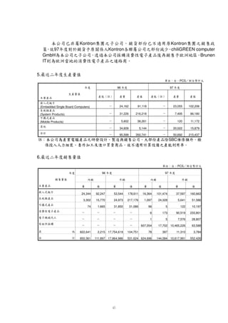 552,426               10,617,991        144,084    531,624 624,696           17,864,986   111,897    850,361
      3,784                 11,310            397        78           104,751      17,754,619   2,215
                                                                                                            Í
                                                                                                           822,641
                                                                                                                                          Ì
      63,588                10,465,226       Â17,702      Â
                                                         607,054                   Â            Â Ë                                     Ê
      28,807                7,576             5Â         1  Â                        Â           Â                         P I HF
                                                                                                                            @@8GE
      233,801               90,519            173Â       6    Â                        Â           Â                  C A 9 74
                                                                                                                       DB@863
      10,197                122               5          96           31,086       31,850       1,665      74
                                                                                                                   µ 431)
                                                                                                                    ¨® 5'20(
      51,586                5,641             24,328     1,097        217,176      24,973       15,770     3,302
                                                                                                                         µ É
                                                                                                                          Ç® ¿ ´È
      160,663               37,597            101,474    16,364       178,611      53,544       92,247     24,344
                                                                                                                          µ ÆÄ
                                                                                                                           Ç® ¬ÅÃ
                                                                                                                            ÁÀ¿¾
                                                                                                                            ¬¤Ç«½
           ±      ¯                 ±      ¯       ±            ¯                        ±           ¯                       µ ³
                                                                                                                              °® ´²
               #%                     # £           #%                                    # $                ± 
                                                                                                                ¤¯ '#
                      ª «©                    97                           ª «©                 96        ª «©
             ¢»¡             PCS
       §¥
       ¨Å£¤Ÿ          Ÿ œ
                     |~ž†›                                                                                                                 6.
                                                                                                       š ‚ Ö Î Í Ì Ë
                                                                                                        £™ grlyCCÊ
                                                         
              !¥¨ÕD†ù¨©§¥£æ Ù ¡ÿ þ ”ƒû 9ùî ¤ß Dõ ô ƒ£ð                 ý ü ú ø ÷ ö ó ò ñ
                                    SBC
       ï3æ î€€ìGë
       215,437
              í    ê Ú Õ Ý è Þ æ Ó ¦ Ò¤ ¢ ä
                           ÂÙƒ†éDçYx‚å”ã âá´Â à999ƒÕ Q× s¨‚£YÐÎ
                              50,692                          350,741
                                                                             ß Þ Ý Ü Û Ú Ù Ø Ö Õ Ô Ó Ò ÑÏ
                                                                               95,599
       15,879               Â 20,022                          5,144Â           34,609
                                                                                                                                 Í «Ì
       11,172                 Â
                              120                             38,261 Â         5,602
                                                                                                                                   Ë ¤Ê
                                                                                                                            (Mobile Products)
       86,180                   Â
                              7,495                           216,218  Â       31,226
                                                                                                                        µ É
                                                                                                                         Ç® ¿ ´È
                                                                                                                           (System Products)
       102,206                    Â
                              23,055                          91,118     Â     24,162
                                                                                                                       µ ÆÄ
                                                                                                                        Ç® »ÅÃ
                                                                                                           (Embedded Single Board Computers)
                                                                                                                         ÁÀ¿¾
                                                                                                                         ¬¨«½
              ± »®                    ¯ ¨®         º · ¶
                                                    b¼¸†¨®         ± »®
                                                                  º · ¶
                                                                   b¹¸£°®           ¯ ¨®               ±¯®
                                                                                                       ¤°­                 µ ³
                                                                                                                             ¨® ´²
                                    ª ¬© 97                                      ª «©  96                    ª «©
                     ¢ I¡   PCS
      §¥£
      ¨¦¤Ÿ                            Ÿž œ
                                     |3£›                                                         š ™      Î Í Ì Ë
                                                                                                    £g½ x lyCCÊ                             5.
                                                                          j ˜v ”i
                                                                                —       w GpAg9ˆA”‚“
                                                                                            q p o – ‘ •   ‰                  IT
             Brunen
       j ’ ‘   … ‚ Ž  r
        gdƒAƒh†Ö ‚9g½                                                                            w
                                                                 w z pgˆ| ‡ gˆd½ s‹é z h ‚i h f ‰
                                                                       q p o ˆ h f re Œ Š                                      GmbH
chiliGREEN computer j i ð  y
                     p‚Rhhi                                        h f se   f       d ™ ˜ s †× Ö • ”l ‘
                                                                                  Kontron    …          “ Î
                                                                                     ˆD‡À†f ‡j€gpe Í „é                           97
 ‰ ‚ Ö i u
  ƒ1ytvt
Kontron               s †d9i
                        … „ ƒ                                     vy g
                                                                  ‚€× r Ö é 1f xtvt
                                                                              h w i u                    Kontron
                                                                                                    r q i h f
                                                                                                     s£p1ge
 