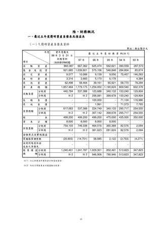!
                                            ed¨7Ekis7d53¨¨”’
                                           leodn¨m7lEjkhigsfe7™d˜5—3–¨•¨““““ ‘‘‘‘
                                            leodn¨m7lEjkhigsfe7™d˜5—3–¨•¨
                                             l o n m l j h g f e ™ ˜ — – •
                                           leodn¨m7lEjkhigsfe7™d˜5—3–¨•¨
„sƒ”‚€~{|zx
       } y   1.
                                                                 s1Ek¾¤“ ¥ s rª p
                                                                w “ v u Ä t                            q
             Ž  Œ ‹ Š ‰ ˆ ‡ † …                                  Qƒƒˆ ‘ kˆ
                                                                 “ ’‰         ‰                 (   1)
                          98      3      31         • ” ˆ
       ˆ      ˆ     ˆ      ˆ             ˆ          97             VŠ
                                                                   Œ ‹
                                                                  96           95          94            93
                                                                                                               
                             (             )                   ¢ žœš˜–
                                                              ¡ Ÿ›™—
                                       860,387     667,362       625,474      562,621    ¥ © Œ ¨ ¤ § £¦
                                                                                           390,559       287,573
                                       921,685 1,039,601         575,106      546,848
                                                                                Œ          284,804        85,874
                                         9,577       10,088         9,139        9,056¥ Œ «­ ª¬
                                                                                            75,407       146,263
                                         3,316        3,660         5,170        6,178
                                                                                     ¥ Œ ¯ ®        -         4,384
                                        62,498       58,464       39,161        65,921  ¥ Œ 58,770        78,284
                                      1,857,464 1,779,175 1,254,050 1,190,624              809,540
                                                                                            ± Q² ° ¥ Œ  602,378
                                       440,784     537,388       123,688      340,133
                                                                                              ´³
                                                                                           153,240       129,804
                                       Ž      2            2Ž    206,081      399,678
                                                                                              Q² ·Iƒ£
                                                                                              ¸³
                                                                                           153,240
                                                                                                           ¶µ ¤
                                                                                                         129,804
                                              -             -    100,000               -
                                                                                           ¶ µ º ¹
                                                                                            71,104       116,986
                                              -             -       1,061              -
                                                                                          ¶ µ ¯ ®
                                                                                            71,373            7,765
                                       617,063     537,388       224,749      340,133
                                                                                              Q²
                                                                                              ´³
                                                                                           295,717       254,555
                                     Ž        2           Ž2     307,142      399,678
                                                                                              Q² ‚° šµ
                                                                                              ¸³
                                                                                           295,717
                                                                                                           ± ¶
                                                                                                         254,555
                                       499,200     499,200       499,200      475,000
                                                                                   ¼       435,000       350,000
                                                                                                                   »
                                         8,000        8,000         8,000        8,000 ¾ Q² ½ ¼ Œ  -             -
                                       754,103     749,338       464,016      365,369
                                                                                              ´³
                                                                                            82,576            2,094
                                   Ž          2         Ž  2     381,623      281,624
                                                                                              Q² ¢”¿
                                                                                              ¸³
                                                                                            82,576
                                                                                                           ÂÁÀ
                                                                                                              2,094
                                              -             -            -         kQÈ– (ÅCÌ §
                                                                                  Ë Ê É Ç Æ Ä Ã
                                                                                       -            -             -
                                       (20,903)    (14,751)       58,085         2,122      (3,753)       (4,271)
                                                                                                 §zQk(–
                                                                                                  Ñ Ð C¾
                                                                                                     Ö
                                                                                                         ÏÎ Í
                                                                                                       zÕ Ô Ó Ò
                                              -             -            -             -            -             -
                                                                                                     p‚Qƒ¼ ×»
                                                                                                    Ú Ê ÙÝØ ’
                                                                                              Q² Ë Ü Û
                                                                                              ´³
                                      1,240,401 1,241,787 1,029,301           850,491      513,823       347,823
                                 Ž            2       Ž    2     946,908      790,946
                                                                                              Q² ±
                                                                                              ¸³
                                                                                           513,823       347,823 °
   1                                                                  p˜óñä·œ·ëé ”˜äœáß Þ
                                                                     õ ôòðïîíìêèçæåãâà
   2                                                                    ƒ©§¥£¡œþä· ó·ë÷ß Þ
                                                                       õ ¨¦¤¢ ÿýìüûúùøö
 