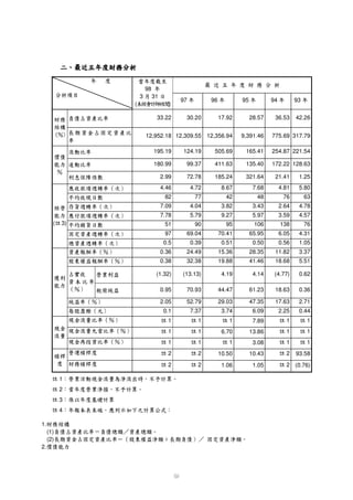 2.
                                            ¥                          â ± Ù Ü Û  à ® ­ ¥ «                                                                                 ¶ µ            (2)
                                                                ¶
                                      `%±ÙCVŒ «‚ª á¥ ·µ º¹ qƒË zC» %WY’”Œ ‚ª ¬ § Œ U¹ ¶ ´
                                                                                     ` ± ° ¥ Œ á ±
                                                                                      %‚QV¤m‚°                                                                                             º(1)
                                                                                                                     ¶ à ®­ ¥ ¬ ¶ ‹
                                                                                                                      óµ jd’VŒ šµ Š                                                                1.
                                                                                                                                                                              ° S¯
                                                                         ~ Î Ø ß Þ Ý
                                                                          m½kQ›kƒtdYÓ ÇYmUkYˆ                         ™ Ü Û • ¼ ”                                                    4         Ž
                                                                     {                                        Îº
                                                                                                              C›                  Ú ‰
                                                                                                                                   d¦ ƒˆ P – { Ž
                                                                                                                                                                           {         3
                                                                                          ` › × Õ™ Ê
                                                                                           ÎÅ‚mÙØÙ                                                        ‰ ˆ                     2           Ž
                                                                  `                 × ™
                                                                    ÎQ›¢mÕÖÔ¼› £ kÔ W£ § É ¤ SW { ŽÙ Í W Ó ‘                                                                     1
2 (0.76)            Ž        1.05             1.06    Ž                2  Ž                    2                                     ‰ tÑ Š { ‰    Ò ‹
93.58         2     Ž        10.43            10.50     Ž              2    Ž                  2                                      ‰ tSd mÑ      Ò Ñ Ð Ò
1        Ž    1     Ž        3.08             Ž
                                              1           Ž            1      Ž                1  ± ® ­ © Ï
                                                                                                  Ä1SUŒ Y§ É
1        Ž    1     Ž        13.86            6.70          Ž          1        Ž              ± ®
                                                                                               1
                                                                                               qÄÇY­ Î Í                                                                         Í
1        Ž    1     Ž        7.89             1 Ž             Ž        1          Ž            1        ± ®
                                                                                                        ÀÇd­
                                                                                                                          ‘ Ym£ § ÉÉ WÉ£                                               §
                                                                                                                                              Í
0.44          2.25           6.09             3.74                     7.37                    0.1                       mÁ£ §»
2.71          17.63          47.35            29.03                    52.79                   2.05                      „ ±  ®
                                                                                                                         À1•Ë Ë
                                                                                                                                                      Â ¢
0.36          18.63          61.23            44.47                    70.93                   0.95
                                                                                                                 Ë
                                                                                                          Ë •´ @ ˜À                                       ±
                                                                                                                                           ® ­ ¼                                     ¶
0.62          (4.77)         4.14             4.19                     (13.13)                 (1.32)
                                                                                                                   $
                                                                                                         Ë ÊW q(s¬ Œ tµÌ                                  ! Ç j                         $
5.51          18.68          41.46            19.88                    32.38                   0.38
                                                                                                   ± ® È ” Ü Û
                                                                                                   Ä1UjSË ¢(»
3.37          11.82          28.35            15.36                    24.49                   0.36           ± ® È ”
                                                                                                              qÉ1mj•¥ Œ
1.05          0.56           0.50             0.51                     0.39                    0.5       ¿
                                                                                                         ˜Ç®                                                 ¥Œ
                                                                                                                                                              ”s°
4.31          6.05           65.95            70.41                    69.04                   97   ¿
                                                                                                    ˜À1® •½VŒ                           ¾ ¥
76            138            106              95                       90                      51
                                                                                                                              ¾
                                                                                                                            ÑY Æ « •
                                                                                                                            9• ½ Ã Yzª w Ž                         Á              3)       (
4.57          3.59           5.97             9.27                     5.79                    7.78  ¿
                                                                                                     ˜À1®                                                             Å ¶
4.78          2.64           3.43             3.82                     4.04                    7.09           Y½
                                                                                                             ¿Ä1®t »          ¾                                       Uº tµ—
63            76             48               42                       77                      82                                   • ¾ Ã•
                                                                                                                           Ñ97ÉY!½ qwÂ                              Á
5.80          4.81           7.68             8.67                     4.72                    4.46   ¿
                                                                                                      ˜À1®
                                                                                                                                       ½  » !
1.25          21.41          321.64           185.24                   72.78                   2.99                         Ñ¾Ytf¼†$º ±  ¹ S¸ ¿ ·
172.22 128.63                135.40           411.63                   99.37                   180.99                                           ® d­ ¤ ³ tµ                        ¶
254.87 221.54                165.41           505.69                   124.19                  195.19                                             ® d­           ¤ ƒ£ ¶ ´
775.69 317.79                9,391.46         12,952.18 12,309.55 12,356.94
                                                                                                                                                                         ®
                                                                                               ­ƒ¥ÈŒ                                              «(ª ¬
                                                                                                                                            § Œ (¹ qd²±°      º 
42.26         36.53          28.57            17.92                    30.20                   33.22                                                ® ­
                                                                                                                                                     S’¥
                                                                                                                                             Œ všµ Š¯   ¬ ¶
                                                                                                                                                                                             ‹
     ˆ   93             ˆ
                        94    ˆ      ˆ
                                     95                   96                     ˆ   97
                                                                                               )    ¡ñžœ·˜–
                                                                                                        Ÿ›™—             (
                                                                                                       • ”
                                                                                                         31          3
                         «                                                                               ˆ     98                                                            7 « ²
                          ² ‹ Š ‰ ˆ ‡ † …                                                             “ ’ ‰
                                                                                                       Qƒˆ ‘                                      ‰          ˆ
                                                                                                                                ªq©(§¨¦ƒ˜5—3–¨•¨
                                                                                                                                ªq©(§¨¦ƒ˜5—3–¨•¨““““
                                                                                                                                 q(¨ƒ53¨¨”‘‘‘‘ ¥¥¥¥
                                                                                                                                 ªq©(§¨¦ƒ˜5—3–¨•¨
                                                                                                                                  ª © § ¦ ˜ — – •
 