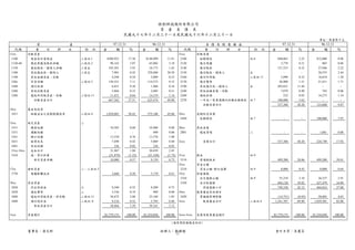控創科技股份有限公司
                                                                   資 產 負 債 表
                                                          民國九十七年十二月三十一日及民國九十六年十二月三十一日
                                                                                                                                                                       單位：新臺幣千元
             資            產                       97.12.31                  96.12.31                         負 債 及 股 東 權 益                       97.12.31                96.12.31
   代碼        會    計   科   目       附   註   金        額       ％        金        額       ％            代碼         會  計   科   目         附   註   金       額       ％       金       額       ％
11xx       流動資產                                                                                21xx        流動負債
 1100       現金及約當現金           二及四.1           $308,923     17.36        $148,099      11.81     2100        短期借款              四.6             $40,065     2.25        $12,000     0.96
 1120-40    應收票據及帳款淨額         二及四.2             90,142      5.07          65,002       5.18     2120        應付票據                                3,778     0.21            803     0.06
 1150       應收帳款－關係人淨額        二及五              105,501      5.93          18,173       1.45     2140        應付帳款                              151,523     8.52         27,846     2.22
 1180       其他應收款－關係人         二及五                7,901      0.45         258,048      20.58     2150        應付帳款－關係人          五                   -         -          30,555     2.44
 1190       其他金融資產－流動                            4,248      0.24           2,889       0.23     2160        應付所得稅             二及四.11            3,890     0.22         16,018     1.28
 120x       存貨淨額              二及四.3            126,521      7.11         114,373       9.12     2170        應付費用                               26,900     1.51         21,411     1.71
 1260       預付款項                                 6,831      0.38           1,966       0.16     2190        其他應付款－關係人         五               203,621    11.44            -         -
 1280       其他流動資產                               5,864      0.33           2,605       0.21     2240        其他金融負債－流動                           7,079     0.40            782     0.06
 1286       遞延所得稅資產－流動        二及四.11            11,431      0.64          14,319       1.14     2260        預收款項                                  532     0.03         14,273     1.14
             流動資產合計                            667,362     37.51         625,474      49.88     2270        一年或一營業週期內到期長期借款   四.7             100,000     5.62            -         -
                                                                                                             流動負債合計                           537,388    30.20        123,688     9.87
14xx       基金及投資
 1421       採權益法之長期股權投資       二及四.4        1,039,601       58.43         575,106      45.86    24xx        長期附息負債
                                                                                                2420        長期借款              四.7                 -        -          100,000     7.97
15xx       固定資產               二
 1531       機器設備                                10,583      0.60          10,988       0.88    28xx        其他負債
 1551       運輸設備                                   -          -              690       0.06     2881        遞延貸項              二                   -        -            1,061     0.08
 1561       辦公設備                                13,550      0.76          13,576       1.08
 1631       租賃改良                                 7,498      0.42           5,069       0.40    2xxx          負債合計                             537,388    30.20        224,749    17.92
 1681       其他設備                                   336      0.02             336       0.03
 15xx-16xx  成本合計                                31,967      1.80          30,659       2.45
 15x9       減：累計折舊                             (21,879)    (1.23)        (21,520)     (1.72)   31xx        股本                 四.9
             固定資產淨額                             10,088      0.57           9,139       0.73     3110        普通股股本                             499,200    28.06        499,200    39.81
                                                                                               32xx        資本公積
17xx       無形資產               二、三及四.5                                                           3210        資本公積-發行溢價         四.9               8,000     0.45          8,000     0.64
 1750       電腦軟體成本                               3,660      0.20           5,170       0.41    33xx        保留盈餘
                                                                                                3310        法定盈餘公積            四.9              55,218     3.10         36,537     2.91
18xx       其他資產                                                                                 3350        未分配盈餘                             694,120    39.02        427,479    34.09
 1820       存出保證金             六                  9,240      0.52           9,209       0.73                   保留盈餘小計                          749,338    42.12        464,016    37.00
 1830       遞延費用              二                  3,336      0.19             989       0.08    34xx        股東權益其他項目
 1860       遞延所得稅資產－非流動       二及四.11            36,672      2.06          23,168       1.85     3420        累積換算調整數                          (14,751)    (0.83)       58,085      4.63
 1888       預付退休金             二及四.8              9,216      0.52           5,795       0.46    3xxx           股東權益合計          二及四.4        1,241,787     69.80     1,029,301     82.08
             其他資產合計                             58,464      3.29          39,161       3.12

1xxx       資產總計                           $1,779,175      100.00    $1,254,050       100.00    2xxx-3xxx   負債及股東權益總計                      $1,779,175    100.00    $1,254,050    100.00

                                                                                         (請參閱財務報表附註)

           董事長：漢尼斯                                                                  經理人：鄭國楷                                                會計主管：高麗芬
 