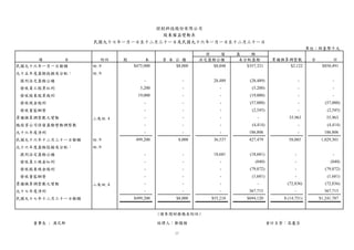 控創科技股份有限公司
                                 股東權益變動表
                  民國九十七年一月一日至十二月三十一日及民國九十六年一月一日至十二月三十一日
                                                                                                         單位：新臺幣千元
                                                          保     留     盈    餘
     項       目      附註    股         本     資 本 公 積       法定盈餘公積         未分配盈餘           累積換算調整數            合          計
民國九十六年一月一日餘額      四.9         $475,000        $8,000        $8,048       $357,321          $2,122              $850,491
九十五年度盈餘指撥及分配：     四.9
 提列法定盈餘公積                          -              -          28,489        (28,489)                  -               -
 發放員工股票紅利                        5,200            -             -           (5,200)                  -               -
 發放股東股票股利                       19,000            -             -          (19,000)                  -               -
 發放現金股利                            -              -             -          (57,000)                  -           (57,000)
 發放董監酬勞                            -              -             -           (2,545)                  -            (2,545)
累積換算調整數之變動        二及四.4            -              -             -              -             55,963              55,963
被投資公司保留盈餘變動調整數                     -              -             -           (4,414)                  -            (4,414)
九十六年度淨利                            -              -             -          186,806                   -          186,806
民國九十六年十二月三十一日餘額   四.9          499,200          8,000        36,537        427,479           58,085            1,029,301
九十六年度盈餘指撥及分配：     四.9
 提列法定盈餘公積                          -              -          18,681        (18,681)              -                   -
 發放員工現金紅利                          -              -             -             (840)              -                 (840)
 發放股東現金股利                          -              -             -          (79,872)              -               (79,872)
 發放董監酬勞                            -              -             -           (1,681)              -                (1,681)
累積換算調整數之變動        二及四.4            -              -             -              -            (72,836)             (72,836)
九十七年度淨利                            -              -             -          367,715               -              367,715
民國九十七年十二月三十一日餘額               $499,200         $8,000       $55,218       $694,120         $ (14,751)         $1,241,787


                                         (請參閱財務報表附註)

    董事長 : 漢尼斯                            經理人：鄭國楷                                      會計主管：高麗芬
 