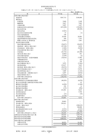 控創科技股份有限公司
                       現金流量表
     民國九十七年ㄧ月ㄧ日至十二月三十一日及民國九十六年一月一日至十二月三十一日
                                            單位：新臺幣千元
         項        目            97年度           96年度
營業活動之現金流量：
 本期淨利                             $367,715       $186,806
 調整項目:
  折舊費用                               2,664          3,109
  攤銷費用                               2,627          7,642
  呆帳提列數                              9,497          1,627
  採權益法認列之投資收益                     (451,038)      (126,865)
  處分投資利益                               -          (90,309)
  退休金利益                             (3,421)           -
  處分固定資產損失淨額                             13             (1)
  固定資產報廢損失                             140            -
  存貨跌價及呆滯損失                         29,568         26,803
  遞延費用轉列其他損失及其他                        430          1,181
  聯屬公司間未(已)實現利益                     (1,061)         1,061
 資產及負債科目變動:
  應收票據及帳款增加                        (34,637)       (36,023)
  應收帳款－關係人(增加)減少                   (87,328)         8,638
  其他應收款－關係人增加                       (1,844)        (9,694)
  其他金融資產(增加)減少                      (1,359)           100
  存貨增加                             (41,716)       (41,509)
  預付款項(增加)減少                        (4,865)           451
  其他流動資產增加                          (3,259)             (2)
  遞延所得稅資產、負債淨變動數                   (10,616)        17,985
  本期提撥退休金                              -              (43)
  本期淨退休金成本                             -              350
  應付票據增加(減少)                         2,975         (7,303)
  應付帳款增加                           123,677          7,625
  應付帳款-關係人增加(減少)                   (30,555)         9,537
  應付所得稅增加(減少)                      (12,128)        15,870
  應付費用增加(減少)                         5,489         (1,163)
  其他金融負債－流動增加(減少)                    6,297         (4,016)
  預收款項增加(減少)                       (13,741)        11,637
  營業活動之淨現金流出                      (146,476)       (16,506)
投資活動之現金流量：
 取得採權益法之長期股權投資價款                   (86,293)        (6,879)
 處分以成本衡量之金融資產非流動之價款                    -                83
 購置固定資產價款                           (4,202)        (3,300)
 處分固定資產價款                              436              16
 購置無形資產價款                             (155)          (996)
 其他應收款－關係人減少                       251,991          9,635
 受限制資產減少                               -            5,764
 存出保證金增加                               (31)           (10)
 遞延費用增加                             (3,739)           -
  投資活動之淨現金流入                       158,007          4,313
融資活動之現金流量：
 短期借款增加                             28,065            -
 其他應付款－關係人增加                       203,621            -
 代收款－關係人減少                             -         (248,632)
 舉借長期借款                                -          100,000
 發放董監酬勞及員工紅利                        (2,521)        (2,545)
 發放現金股利                            (79,872)       (57,000)
  融資活動之淨現金流入(流出)                   149,293       (208,177)
本期現金及約當現金增加(減少)數                   160,824       (220,370)
期初現金及約當現金餘額                        148,099        368,469
期末現金及約當現金餘額                       $308,923       $148,099
現金流量資訊之補充揭露：
  本期支付利息                            $4,933         $1,205
  本期支付所得稅                           $8,968         $1,192
                       (請參閱財務報表附註)

 董事長：漢尼斯               經理人：鄭國楷               會計主管：高麗芬
 