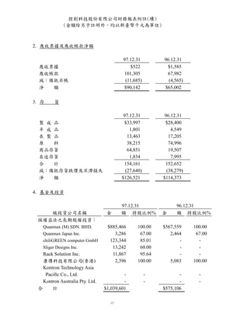 控創科技股份有限公司財務報表附註(續)
             (金額除另予註明外，均以新臺幣千元為單位)



2. 應收票據及應收帳款淨額

                                         97.12.31         96.12.31
  應收票據                                       $522          $1,585
  應收帳款                                   101,305           67,982
  減：備抵呆帳                                  (11,685)          (4,565)
  淨  額                                   $90,142          $65,002

3. 存     貨

                                          97.12.31         96.12.31
  製 成 品                                   $33,997          $28,400
  半 成 品                                      1,801            4,549
  在 製 品                                     13,463           17,205
  原   料                                     38,215           74,996
  商品存貨                                      64,851           19,507
  在途存貨                                       1,834            7,995
  合   計                                   154,161          152,652
  減：備抵存貨跌價及呆滯損失                            (27,640)         (38,279)
  淨   額                                  $126,521         $114,373

4. 基金及投資

                                        97.12.31                96.12.31
    被投資公司名稱                       金     額 持股比例%           金     額 持股比例%
 採權益法之長期股權投資：
   Quanmax (M) SDN. BHD.          $885,466      100.00    $567,559     100.00
   Quanmax Japan Inc.                3,286       67.00       2,464      67.00
   chiliGREEN computer GmbH        123,344       85.01           -       -
   Sliger Designs Inc.              13,242       60.00           -       -
   Rack Solution Inc.               11,867       95.64           -       -
   康傳科技有限公司(香港)                      2,396      100.00       5,083     100.00
   Kontron Technology Asia
    Paciftc Co., Ltd.                     -           -          -       -
   Kontron Australia Pty. Ltd.            -           -          -       -
 合     計                         $1,039,601               $575,106
 