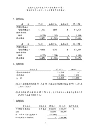 控創科技股份有限公司財務報表附註(續)
          (金額除另予註明外，均以新臺幣千元為單位)



5. 無形資產

    項  目        97.1.1     本期增加           本期減少                97.12.31
 單獨取得成本：
  電腦軟體成本        $11,809        $155                    $-       $11,964
 攤銷及減損：
  攤銷             (6,639)      (1,665)                   -         (8,304)
 帳面價值            $5,170      $(1,510)                  $-         $3,660

    項  目        96.1.1     本期增加           本期減少                96.12.31
 單獨取得成本：
  電腦軟體成本        $10,813        $996                    $-       $11,809
 攤銷及減損：
  攤銷             (4,635)      (2,004)                   -         (6,639)
 帳面價值            $6,178      $(1,008)                  $-         $5,170

6. 短期借款

        借款性質                          97.12.31               96.12.31
 遠期信用狀借款                               $28,065                      $-
 信用借款                                   12,000                 12,000
 合 計                                   $40,065                $12,000

 (1) 上列各項借款於民國 97 年及 96 年度之利率區間分別為 2.90%~4.60%及
     2.81%~2.90%。

 (2) 截至民國 97 年及 96 年 12 月 31 日止，上列各項借款之未使用額度各約為
     29,935 千元及 38,000 千元。

7. 長期借款

      貸款銀行       借款種類      97.12.31     96.12.31            抵押或擔保
 中華開發工業銀行       信用借款       $100,000      $100,000             無
 合計                         100,000       100,000
 減：一年內到期之長期借款              (100,000)               -
 一年後到期之長期借款                      $-      $100,000
 