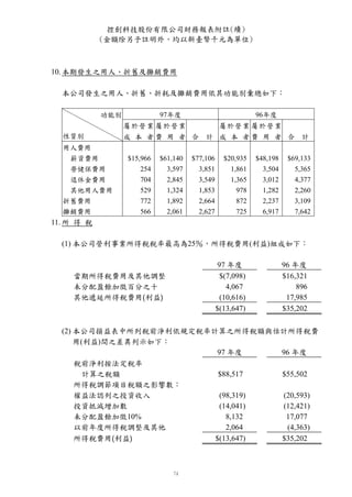 控創科技股份有限公司財務報表附註(續)
            (金額除另予註明外，均以新臺幣千元為單位)



10. 本期發生之用人、折舊及攤銷費用

  本公司發生之用人、折舊、折耗及攤銷費用依其功能別彙總如下：

            功能別             97年度                            96年度
                  屬於營業 屬於營業                      屬於營業 屬於營業
  性質別             成 本 者費 用 者 合            計 成 本 者費 用 者 合                   計
  用人費用
   薪資費用           $15,966   $61,140   $77,106     $20,935   $48,198    $69,133
   勞健保費用              254     3,597     3,851       1,861     3,504      5,365
   退休金費用              704     2,845     3,549       1,365     3,012      4,377
   其他用人費用             529     1,324     1,853         978     1,282      2,260
  折舊費用                772     1,892     2,664         872     2,237      3,109
  攤銷費用                566     2,061     2,627         725     6,917      7,642
11. 所 得 稅

  (1) 本公司營利事業所得稅稅率最高為25％，所得稅費用(利益)組成如下：

                                                97 年度                 96 年度
    當期所得稅費用及其他調整                                 $(7,098)             $16,321
    未分配盈餘加徵百分之十                                    4,067                  896
    其他遞延所得稅費用(利益)                                (10,616)              17,985
                                                $(13,647)             $35,202

  (2) 本公司損益表中所列稅前淨利依規定稅率計算之所得稅額與估計所得稅費
      用(利益)間之差異列示如下：
                         97 年度     96 年度
      稅前淨利按法定稅率
        計算之稅額             $88,517  $55,502
      所得稅調節項目稅額之影響數：
      權益法認列之投資收入          (98,319) (20,593)
      投資抵減增加數             (14,041) (12,421)
      未分配盈餘加徵10%            8,132   17,077
      以前年度所得稅調整及其他          2,064   (4,363)
      所得稅費用(利益)          $(13,647) $35,202
 