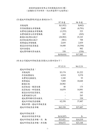 控創科技股份有限公司財務報表附註(續)
      (金額除另予註明外，均以新臺幣千元為單位)



(3) 遞延所得稅費用(利益)主要項目如下:
                         97 年度       96 年度
 呆帳超限                     $(1,952)     $(462)
 存貨跌價損失淨變動數                 2,660     (6,701)
 未實現兌換損益淨變動數               (1,255)       523
 未實現銷貨毛利淨變動數                  265       (265)
 虧損扣抵(增加)減少               (26,982)    25,165
 投資抵減(增加)減少                  (961)       708
 商譽遞延淨變動數                   2,839      2,839
 權益法認列投資損益                 14,440     (4,394)
 退休金遞延                          -        902
 遞延費用轉列其他損失                   330       (330)
                         $(10,616)   $17,985

(4) 本公司遞延所得稅資產(負債)之主要內容如下：

                         97.12.31    96.12.31
 遞延所得稅資產：
  呆帳超限                    $3,174      $1,222
  存貨跌價損失                   6,910       9,570
  未實現兌換損失                  1,348          93
  商譽遞延                     7,809      10,648
  虧損扣抵                    26,982           -
  投資抵減－機器設備                   48         175
  投資抵減－研究發展               16,079      14,991
  權益法認列投資損失                    -         193
  未實現銷貨毛利                      -         265
  遞延費用轉列其他損失                   -         330
  遞延所得稅資產總額               62,350      37,487
  備抵評價－遞延所得稅資產                 -           -
 遞延所得稅資產淨額               $62,350     $37,487

 遞延所得稅負債：
  權益法認列投資利益              $(14,247)        $-
 遞延所得稅資產淨額－流     動       $11,431     $14,319
 遞延所得稅資產淨額－非流動           $36,672     $23,168
 