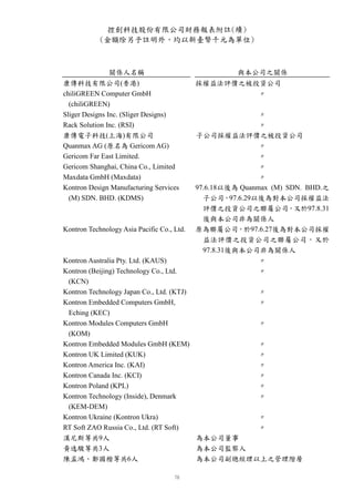 控創科技股份有限公司財務報表附註(續)
            (金額除另予註明外，均以新臺幣千元為單位)



               關係人名稱                                  與本公司之關係
康傳科技有限公司(香港)                                採權益法評價之被投資公司
chiliGREEN Computer GmbH                             ″
  (chiliGREEN)
Sliger Designs Inc. (Sliger Designs)                        ″
Rack Solution Inc. (RSI)                                    ″
康傳電子科技(上海)有限公司                              子公司採權益法評價之被投資公司
Quanmax AG (原名為 Gericom AG)                                 ″
Gericom Far East Limited.                                   ″
Gericom Shanghai, China Co., Limited                        ″
Maxdata GmbH (Maxdata)                                      ″
Kontron Design Manufacturing Services       97.6.18以後為 Quanmax (M) SDN. BHD.之
  (M) SDN. BHD. (KDMS)                        子公司，97.6.29以後為對本公司採權益法
                                              評價之投資公司之聯屬公司，又於97.8.31
                                              後與本公司非為關係人
Kontron Technology Asia Pacific Co., Ltd.   原為聯屬公司，於97.6.27後為對本公司採權
                                              益法評價之投資公司之聯屬公司，又於
                                              97.8.31後與本公司非為關係人
Kontron Australia Pty. Ltd. (KAUS)                          ″
Kontron (Beijing) Technology Co., Ltd.                      ″
 (KCN)
Kontron Technology Japan Co., Ltd. (KTJ)          ″
Kontron Embedded Computers GmbH,                  ″
 Eching (KEC)
Kontron Modules Computers GmbH                    ″
 (KOM)
Kontron Embedded Modules GmbH (KEM)               ″
Kontron UK Limited (KUK)                          ″
Kontron America Inc. (KAI)                        ″
Kontron Canada Inc. (KCI)                         ″
Kontron Poland (KPL)                              ″
Kontron Technology (Inside), Denmark              ″
 (KEM-DEM)
Kontron Ukraine (Kontron Ukra)                    ″
RT Soft ZAO Russia Co., Ltd. (RT Soft)            ″
漢尼斯等共9人                                  為本公司董事
黃逸駿等共3人                                  為本公司監察人
陳孟鴻、鄭國楷等共6人                              為本公司副總經理以上之管理階層
 