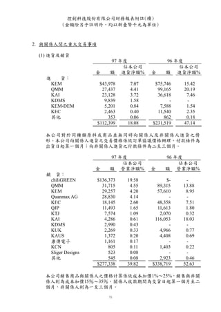 控創科技股份有限公司財務報表附註(續)
            (金額除另予註明外，均以新臺幣千元為單位)



2. 與關係人間之重大交易事項

 (1) 進貨及銷貨
                             97 年度              96 年度
                                 佔本公司               佔本公司
                        金    額 進貨淨額%       金    額 進貨淨額%
   進       貨：
       KEM               $43,978    7.07    $75,746   15.42
       QMM                27,437    4.41     99,165   20.19
       KAI                23,128    3.72     36,618    7.46
       KDMS                9,839    1.58          -    -
       KEM-DEM             5,201    0.84      7,588    1.54
       KEC                 2,463    0.40     11,540    2.35
       其他                    353    0.06        862    0.18
                        $112,399   18.08   $231,519   47.14

   本公司對於同種類原料或商品並無同時向關係人及非關係人進貨之情
   形。本公司向關係人進貨之交易價格係依訂單協議價格辦理，付款條件為
   出貨日起算一個月；向非關係人進貨之付款條件為二至三個月。

                             97 年度              96 年度
                                 佔本公司               佔本公司
                        金    額 營業淨額%       金    額 營業淨額%
   銷     貨：
       chiliGREEN       $136,373   19.58         $-    -
       QMM                31,715    4.55     89,315   13.88
       KEM                29,257    4.20     57,610    8.95
       Quanmax AG         28,830    4.14          -    -
       KEC                18,145    2.60     48,358    7.51
       QJP                11,493    1.65     11,613    1.80
       KTJ                 7,574    1.09      2,070    0.32
       KAI                 4,286    0.61    116,053   18.03
       KDMS                2,990    0.43          -    -
       KUK                 2,269    0.33      4,966    0.77
       KAUS                1,372    0.20      4,408    0.69
       康傳電子                1,161    0.17          -    -
       KCN                   805    0.11      1,403    0.22
       Sliger Designs        523    0.08          -    -
       其他                    545    0.08      2,923    0.46
                        $277,338   39.82   $338,719   52.63

   本公司銷售商品與關係人之價格計算係依成本加價1%〜25%，銷售與非關
   係人則為成本加價15％〜35％，關係人收款期間為交貨日起算一個月至二
   個月，非關係人則為一至三個月。
 