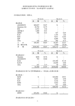 控創科技股份有限公司財務報表附註(續)
      (金額除另予註明外，均以新臺幣千元為單位)



(2) 應收(付)帳款－關係人

                         97.12.31            96.12.31
                  金      額        %     金    額        %
 應收帳款
  chiliGREEN       $68,027      34.87         $-     -
  Quanmax AG        28,782      14.75          -     -
  RSI                6,952       3.56          -     -
  康傳電子               1,000       0.51          -     -
  QMM                  598       0.31        527     0.65
  KAI                    -       -         1,355     1.66
  KEC                    -       -         9,811    12.02
  QJP                    -       -         6,088     7.46
  其他                   142       0.07        586     0.72
  小      計         105,501      54.07     18,367    22.51
  減：備抵呆帳                 -       -         (194)    (0.24)
  淨      額        $105,501      54.07    $18,173    22.27

                         97.12.31            96.12.31
                  金      額        %     金    額        %
 其他應收款：
  Maxdata              $850     10.76         $-     -
  chiliGREEN             793    10.04          -     -
  KAG                      -     -       235,300    91.18
  KAUS                     -     -        22,698     8.80
  其他                     251     3.17         50     0.02
                      $1,894    23.97   $258,048   100.00

 其他應收款主係子公司管理服務收入、利息收入及墊付款項。

 應付帳款：
  KEM                     $-     -       $16,884    28.91
  KEC                      -     -         4,052     6.94
  KAI                      -     -         4,116     7.05
  KMS                      -     -         5,032     8.62
  其他                       -     -           471     0.80
                          $-     -       $30,555    52.32

 其他應付款：
  QMM              $72,581      35.02         $-     -

 其他應付款主係代收貨款。
 