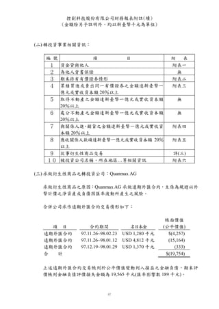 控創科技股份有限公司財務報表附註(續)
         (金額除另予註明外，均以新臺幣千元為單位)



(二) 轉投資事業相關資訊：

   編 號            項               目                附 表
    １ 資金貸與他人                                       附表一
    ２ 為他人背書保證                                       無
    ３ 期末持有有價證券情形                                   附表二
    ４ 累積買進或賣出同一有價證券之金額達新臺幣一                        附表三
      億元或實收資本額 20％以上
    ５ 取得不動產之金額達新臺幣一億元或實收資本額                           無
      20％以上
    ６ 處分不動產之金額達新臺幣一億元或實收資本額                           無
      20％以上
    ７ 與關係人進 銷貨之金額達新臺幣一億元或實收資
             、                                      附表四
      本額 20％以上
    ８ 應收關係人款項達新臺幣一億元或實收資本額 20％                      附表五
      以上
    ９ 從事衍生性商品交易                                     詳(三)
   １０ 被投資公司名稱、所在地區…等相關資訊                            附表六

(三) 承做衍生性商品之轉投資公司：Quanmax AG

  承做衍生性商品之原因：Quanmax AG 承做遠期外匯合約，主係為規避以外
  幣計價之淨資產或負債因匯率波動所產生之風險。

  合併公司承作遠期外匯合約交易情形如下：

                                                 帳面價值
    項 目          合約期間               名目本金        (公平價值)
  遠期外匯合約     97.11.26~98.02.23   USD 1,280 千元     $(4,257)
  遠期外匯合約     97.11.26~98.01.12   USD 4,812 千元     (15,164)
  遠期外匯合約     97.12.19~98.01.29   USD 1,370 千元        (333)
  合  計                                           $(19,754)

  上述遠期外匯合約交易帳列於公平價值變動列入損益之金融負債，期末評
  價帳列金融負債評價損失金額為 19,565 千元(匯率影響數 189 千元)。
 